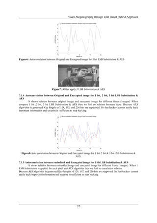 Video Steganography through LSB Based Hybrid Approach
37
0 5 10 15 20
-4
-3
-2
-1
0
1
2
3
4
x 10
-3
Autocorrelation between Original and encrypted image
frame no.
correlationvalue
Figure6: Autocorrelation between Original and Encrypted image for 3 bit LSB Substitution & AES
Figure7: Afther apply 3 LSB Substitution & AES
7.1.4 Autocorrelation between Original and Encrypted image for 1 bit, 2 bit, 3 bit LSB Substitution &
AES
It shows relation between original image and encrypted image for different frame (Images). When
compare 1 bit ,2 bit, 3 bit LSB Substitution & AES then we find no relation between these. Because AES
algorithm is generated Key lengths of 128, 192, and 256 bits are supported. So that hackers cannot easily hack
important information and security is sufficient to stop hacking.
0 5 10 15 20
-6
-4
-2
0
2
4
6
8
x 10
-3
Autocorrelation between Original and encrypted image
frame no.
correlationvalue
Figure8:Auto correlation between Original and Encrypted image for 1 bit ,2 bit & 3 bit LSB Substitution &
AES.
7.1.5 Autocorrelation between embedded and Encrypted image for 1 bit LSB Substitution & AES
It shows relation between embedded image and encrypted image for different frame (Images). When 1
LSB Substitution is applied for each pixel and AES algorithm then we find no correlation relation.
Because AES algorithm is generated Key lengths of 128, 192, and 256 bits are supported. So that hackers cannot
easily hack important information and security is sufficient to stop hacking.
 