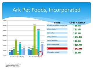 ***Discontinued Product Line
**Annual Sales after flood
*Annual Sales previous to flood
$6.6M
$0.2M
$2.1M
$30.2M
$7.3M
$26.4M
$12.1M
$8.9M
6.5
13.1
10.3 10.5
13.1 14.3
29.9
60.1
4.6
12.3
23.5
49.9
12.1
0.0
14.3
22.9
$0.00
$10.00
$20.00
$30.00
$40.00
$50.00
$60.00
$70.00
Antediluvian Sales* ($M) Post Flood Sales** ($M)
Scale Bright Alligator Canned Food
Geese Goodies
Chimp Chow
Kitty Cat Kibble
Randy Rat Treats
Ella's Choice Fodder
Silver's Enriched Unicorn Silage***
Dromedary Dinners
Ark Pet Foods, Incorporated
Delta RevenueBrand
 