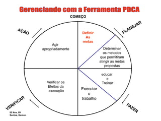 05 Nov. 09
Santos, Gerson
Agir
apropriadamente
Definir
As
metas
Determinar
os metodos
que permitiram
atingir as metas
propostas
educar
e
TreinarVerificar os
Efeitos da
execução
Executar
o
trabalho
COMEÇO
 