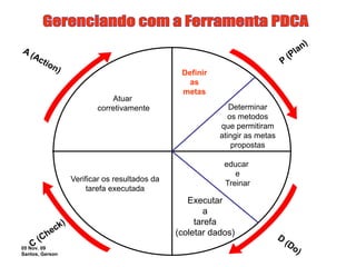 05 Nov. 09
Santos, Gerson
Atuar
corretivamente
Definir
as
metas
Determinar
os metodos
que permitiram
atingir as metas
propostas
educar
e
Treinar
Verificar os resultados da
tarefa executada
Executar
a
tarefa
(coletar dados)
 
