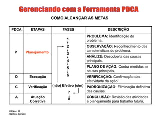 05 Nov. 09
Santos, Gerson
PDCA ETAPAS FASES DESCRIÇÃO
PROBLEMA: Identificação do
problema.
OBSERVAÇÃO: Reconhecimento das
caracteristicas do problema.
ANÁLIZE: Descoberta das causas
principais.
PLANO DE AÇÃO: Contra medidas as
causas principais.
D Execução VERIFICAÇÃO: Confirmação das
efetividade da ação.
C Verificação PADRONIZAÇÃO: Eliminação definitiva
das causas.
A Atuação
Corretiva
CONCLUSÃO: Revisão das atividades
e planejamento para trabalho futuro.
COMO ALCANÇAR AS METAS
P Planejamento
1
2
3
4
5
6
(não) Efetivo (sim)
7
8
 