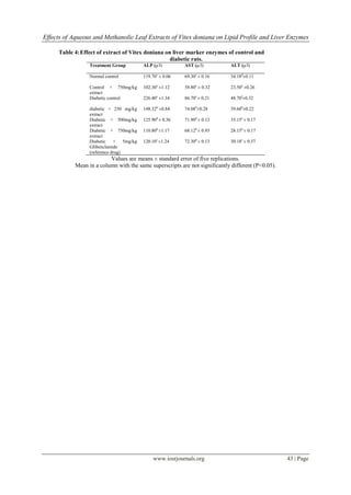 Effects of Aqueous and Methanolic Leaf Extracts of Vitex doniana on ...