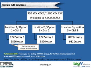 www.bigv.in
920 XXX XXXX / 1800 XXX XXX
Welcome to XXXXXXXXXX
Location 1/ Option
1 –Dial 1
0222xxxxx /
9820xxxxx
Location 2 / Option
2 – Dial 2
0222xxxxx /
9820xxxxx
Location 3 / option
3 – Dial 3
0222xxxxx /
9820xxxxx
Sample IVR Solution :
Note: The above call flow can be designed as per your requirement. This is a sample.
Call transferred to
existing landline/Mobile
Automated SMS: Thank you for Calling XXXXXX Group, for further details please visit
www.XXXXXXgroup.com or call us on 920xxxxxxx
 