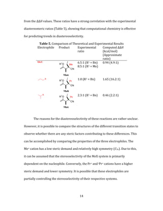 14
from the ΔΔH values. These ratios have a strong correlation with the experimental
diastereomeric ratios (Table 5), showing that computational chemistry is effective
for predicting trends in diastereoselectivity.
Table 5. Comparison of Theoretical and Experimental Results
Electrophile Product Experimental
ratio
Computed ΔΔH
(kcal/mol)
(Approximate
ratio)
MeX 6.5:1 (R1 = Bn)
8.5:1 (R1 = Me)
0.94 (4.9:1)
1:0 (R1 = Bn) 1.65 (16.2:1)
2.3:1 (R1 = Bn) 0.46 (2.2:1)
The reasons for the diastereoselectivity of these reactions are rather unclear.
However, it is possible to compare the structures of the different transition states to
observe whether there are any steric factors contributing to these differences. This
can be accomplished by comparing the properties of the three electrophiles. The
Me+ cation has a low steric demand and relatively high symmetry (C3v). Due to this,
it can be assumed that the stereoselectivity of the MeX system is primarily
dependent on the nucleophile. Conversely, the Pr+ and iPr+ cations have a higher
steric demand and lower symmetry. It is possible that these electrophiles are
partially controlling the stereoselectivity of their respective systems.
 