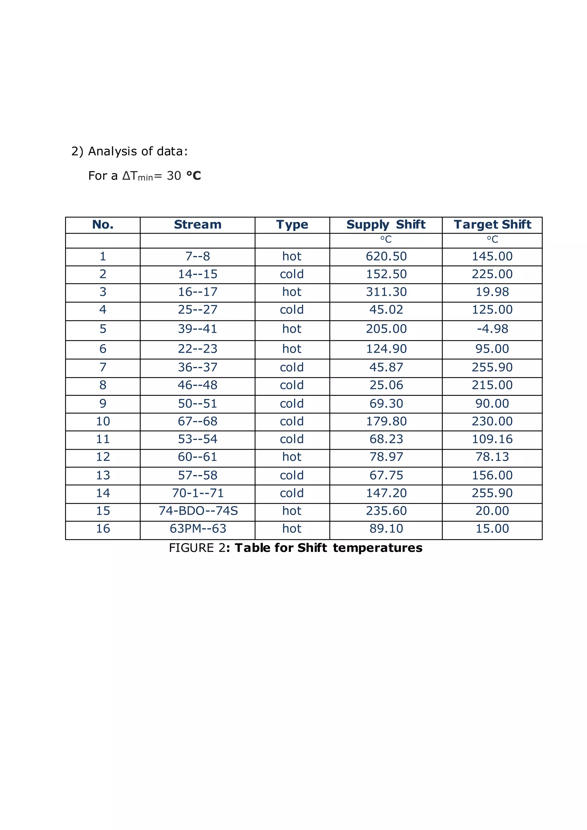 2) Analysis of data:
For a ΔTmin= 30 °C
FIGURE 2: Table for Shift temperatures
No. Stream Type Supply Shift Target Shift
oC oC
1 7--8 hot 620.50 145.00
2 14--15 cold 152.50 225.00
3 16--17 hot 311.30 19.98
4 25--27 cold 45.02 125.00
5 39--41 hot 205.00 -4.98
6 22--23 hot 124.90 95.00
7 36--37 cold 45.87 255.90
8 46--48 cold 25.06 215.00
9 50--51 cold 69.30 90.00
10 67--68 cold 179.80 230.00
11 53--54 cold 68.23 109.16
12 60--61 hot 78.97 78.13
13 57--58 cold 67.75 156.00
14 70-1--71 cold 147.20 255.90
15 74-BDO--74S hot 235.60 20.00
16 63PM--63 hot 89.10 15.00
 