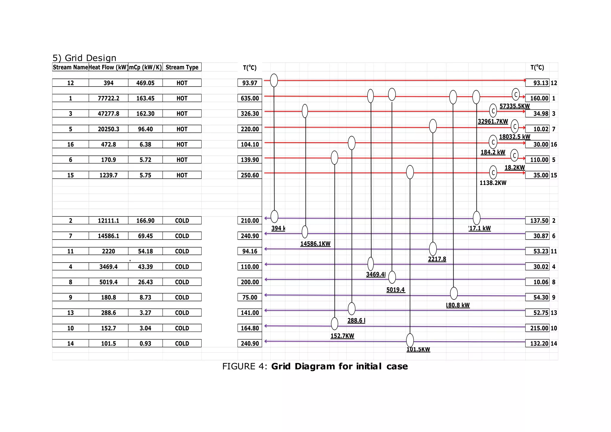5) Grid Design
FIGURE 4: Grid Diagram for initial case
Stream NameHeat Flow (kW)mCp (kW/K) Stream Type T(o
C) T(o
C)
12 394 469.05 HOT 93.97 93.13 12
1 77722.2 163.45 HOT 635.00 160.00 1
57335.5KW
3 47277.8 162.30 HOT 326.30 34.98 3
32961.7KW
5 20250.3 96.40 HOT 220.00 10.02 7
18032.5 kW
16 472.8 6.38 HOT 104.10 30.00 16
184.2 kW
6 170.9 5.72 HOT 139.90 110.00 5
18.2KW
15 1239.7 5.75 HOT 250.60 35.00 15
1138.2KW
2 12111.1 166.90 COLD 210.00 137.50 2
394 kW 11717.1 kW
7 14586.1 69.45 COLD 240.90 30.87 6
14586.1KW
11 2220 54.18 COLD 94.16 53.23 11
. 2217.8KW
4 3469.4 43.39 COLD 110.00 30.02 4
3469.4KW
8 5019.4 26.43 COLD 200.00 10.06 8
5019.4 kW
9 180.8 8.73 COLD 75.00 54.30 9
180.8 kW
13 288.6 3.27 COLD 141.00 52.75 13
288.6 kW
10 152.7 3.04 COLD 164.80 215.00 10
152.7KW
14 101.5 0.93 COLD 240.90 132.20 14
101.5KW
C
C
C
C
C
C
 