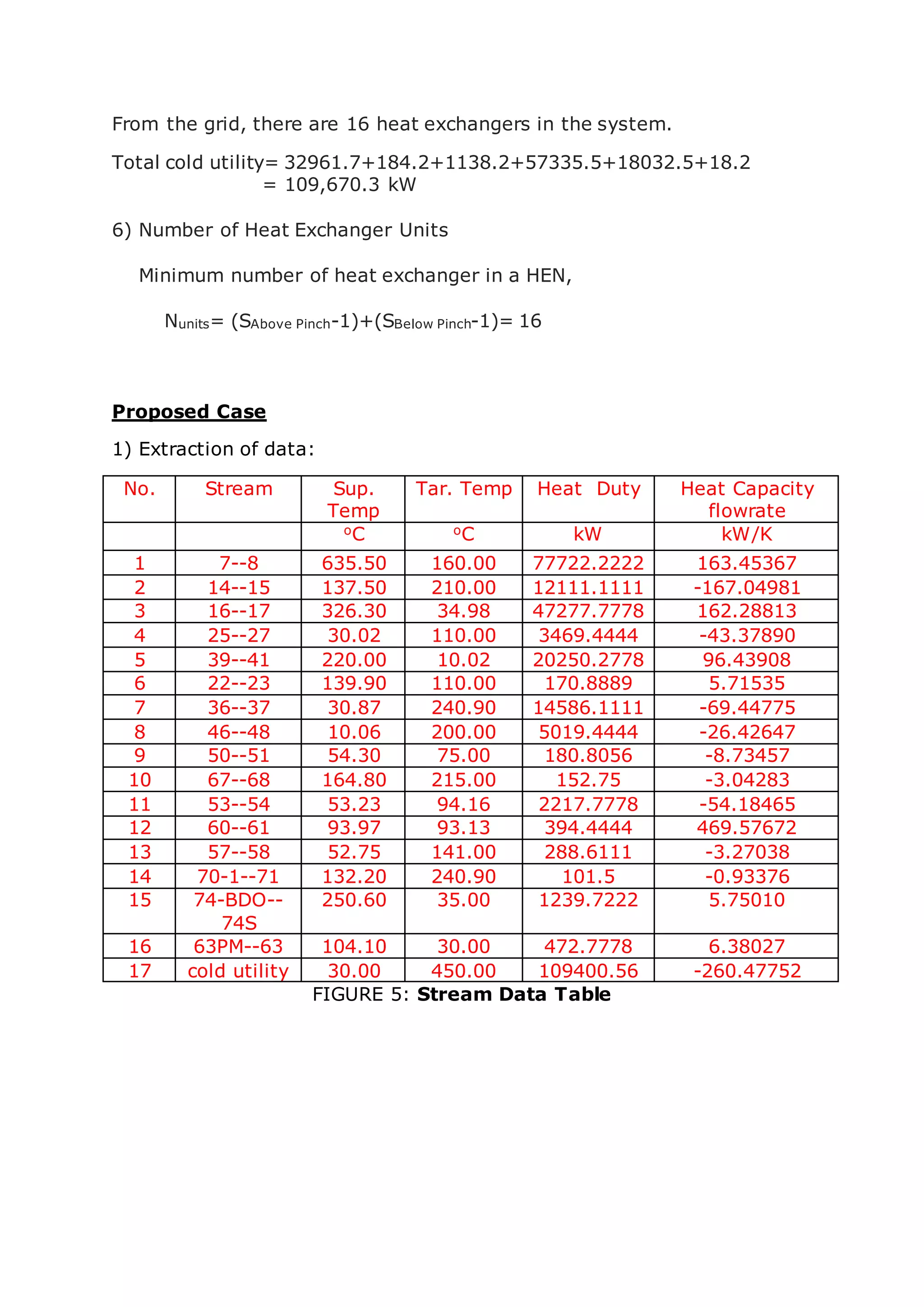 From the grid, there are 16 heat exchangers in the system.
Total cold utility= 32961.7+184.2+1138.2+57335.5+18032.5+18.2
= 109,670.3 kW
6) Number of Heat Exchanger Units
Minimum number of heat exchanger in a HEN,
Nunits= (SAbove Pinch-1)+(SBelow Pinch-1)= 16
Proposed Case
1) Extraction of data:
No. Stream Sup.
Temp
Tar. Temp Heat Duty Heat Capacity
flowrate
oC oC kW kW/K
1 7--8 635.50 160.00 77722.2222 163.45367
2 14--15 137.50 210.00 12111.1111 -167.04981
3 16--17 326.30 34.98 47277.7778 162.28813
4 25--27 30.02 110.00 3469.4444 -43.37890
5 39--41 220.00 10.02 20250.2778 96.43908
6 22--23 139.90 110.00 170.8889 5.71535
7 36--37 30.87 240.90 14586.1111 -69.44775
8 46--48 10.06 200.00 5019.4444 -26.42647
9 50--51 54.30 75.00 180.8056 -8.73457
10 67--68 164.80 215.00 152.75 -3.04283
11 53--54 53.23 94.16 2217.7778 -54.18465
12 60--61 93.97 93.13 394.4444 469.57672
13 57--58 52.75 141.00 288.6111 -3.27038
14 70-1--71 132.20 240.90 101.5 -0.93376
15 74-BDO--
74S
250.60 35.00 1239.7222 5.75010
16 63PM--63 104.10 30.00 472.7778 6.38027
17 cold utility 30.00 450.00 109400.56 -260.47752
FIGURE 5: Stream Data Table
 
