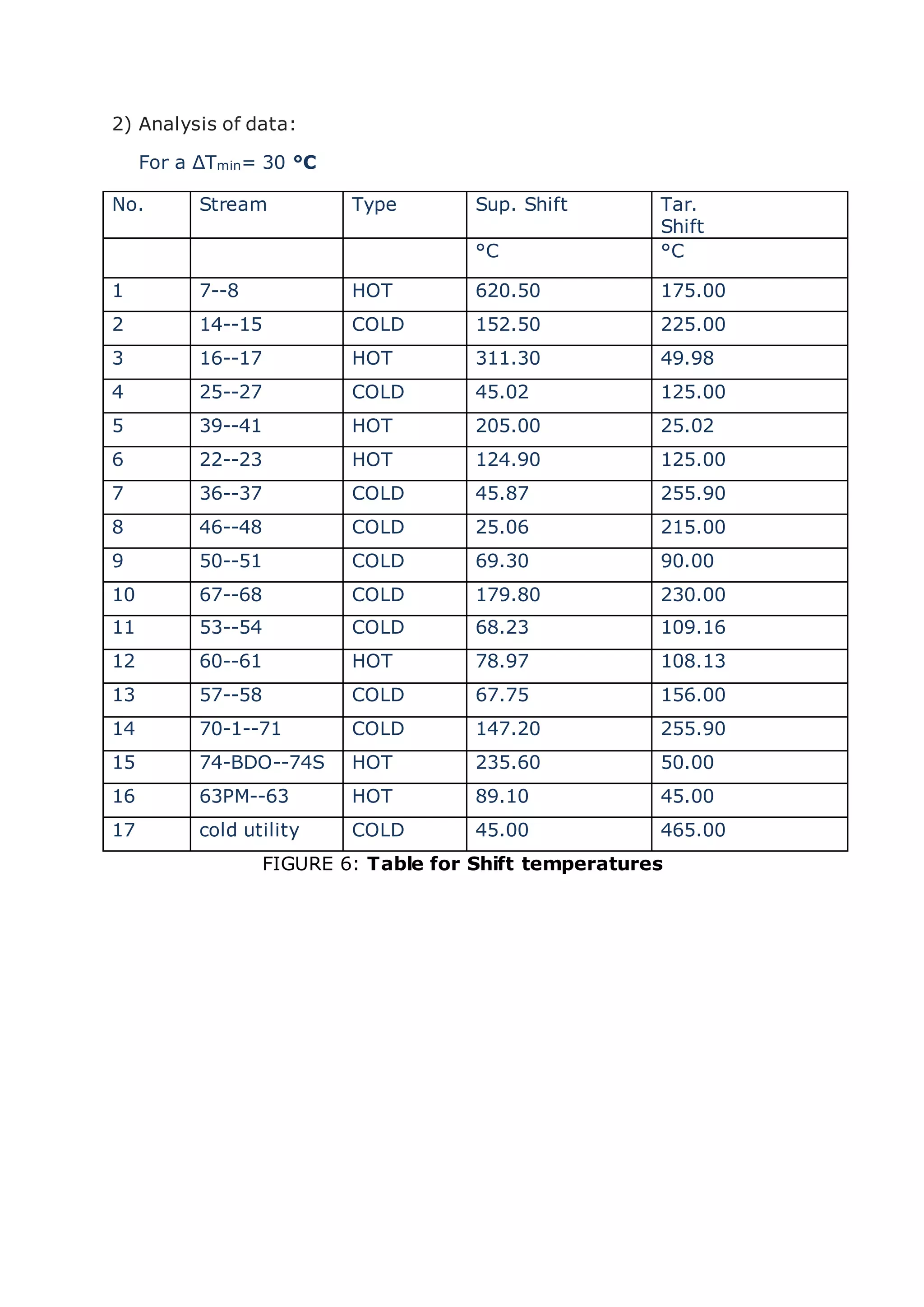 2) Analysis of data:
For a ΔTmin= 30 °C
FIGURE 6: Table for Shift temperatures
No. Stream Type Sup. Shift Tar.
Shift
°C °C
1 7--8 HOT 620.50 175.00
2 14--15 COLD 152.50 225.00
3 16--17 HOT 311.30 49.98
4 25--27 COLD 45.02 125.00
5 39--41 HOT 205.00 25.02
6 22--23 HOT 124.90 125.00
7 36--37 COLD 45.87 255.90
8 46--48 COLD 25.06 215.00
9 50--51 COLD 69.30 90.00
10 67--68 COLD 179.80 230.00
11 53--54 COLD 68.23 109.16
12 60--61 HOT 78.97 108.13
13 57--58 COLD 67.75 156.00
14 70-1--71 COLD 147.20 255.90
15 74-BDO--74S HOT 235.60 50.00
16 63PM--63 HOT 89.10 45.00
17 cold utility COLD 45.00 465.00
 