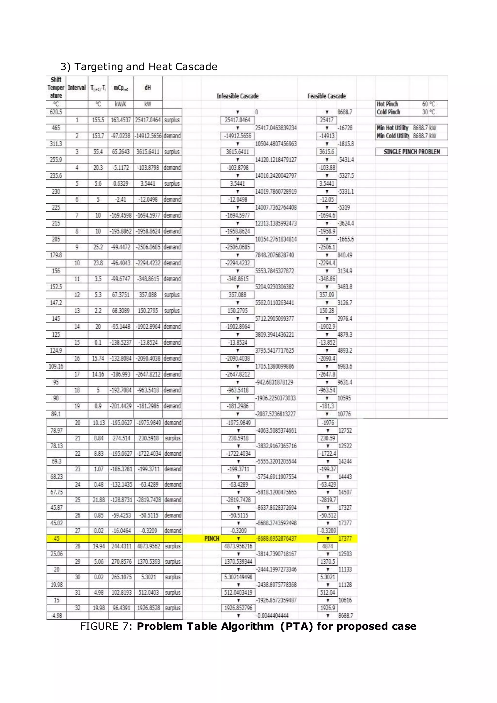 3) Targeting and Heat Cascade
FIGURE 7: Problem Table Algorithm (PTA) for proposed case
 