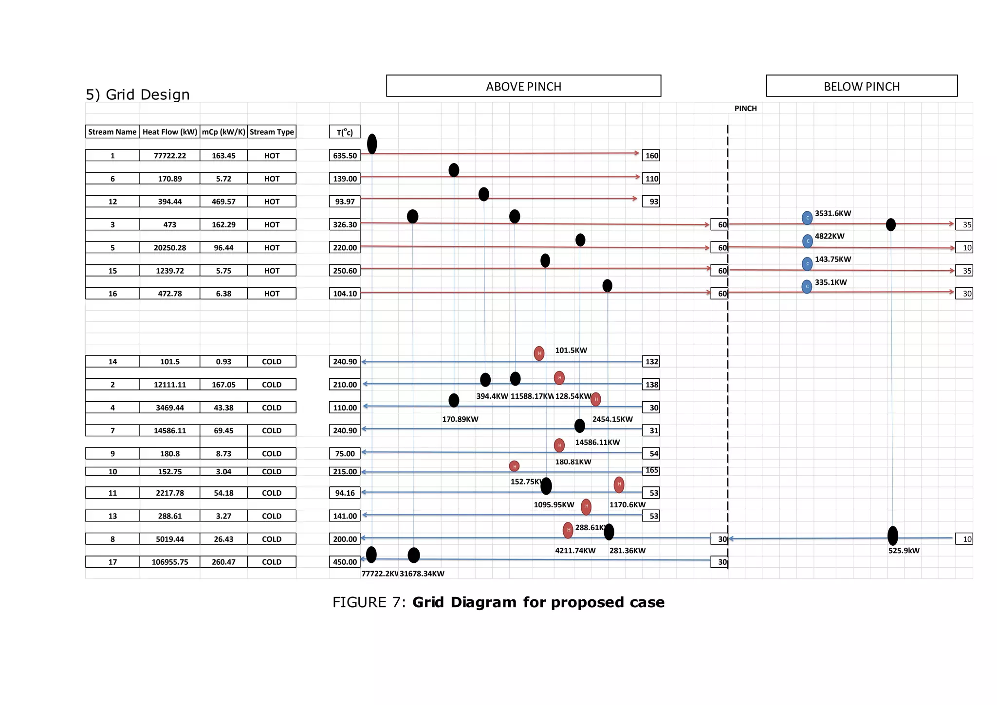 5) Grid Design
FIGURE 7: Grid Diagram for proposed case
PINCH
Stream Name Heat Flow (kW) mCp (kW/K) Stream Type T(o
c)
1 77722.22 163.45 HOT 635.50 160
6 170.89 5.72 HOT 139.00 110
12 394.44 469.57 HOT 93.97 93
3531.6KW
3 473 162.29 HOT 326.30 60 35
4822KW
5 20250.28 96.44 HOT 220.00 60 10
143.75KW
15 1239.72 5.75 HOT 250.60 60 35
335.1KW
16 472.78 6.38 HOT 104.10 60 30
101.5KW
14 101.5 0.93 COLD 240.90 132
2 12111.11 167.05 COLD 210.00 138
394.4KW 11588.17KW128.54KW
4 3469.44 43.38 COLD 110.00 30
170.89KW 2454.15KW
7 14586.11 69.45 COLD 240.90 31
14586.11KW
9 180.8 8.73 COLD 75.00 54
180.81KW
10 152.75 3.04 COLD 215.00 165
152.75KW
11 2217.78 54.18 COLD 94.16 53
1095.95KW 1170.6KW
13 288.61 3.27 COLD 141.00 53
288.61KW
8 5019.44 26.43 COLD 200.00 30 10
4211.74KW 281.36KW 525.9kW
17 106955.75 260.47 COLD 450.00 30
77722.2KW31678.34KW
H
H
H
H
H
H
H
H
C
C
C
C
ABOVE PINCH BELOW PINCH
 
