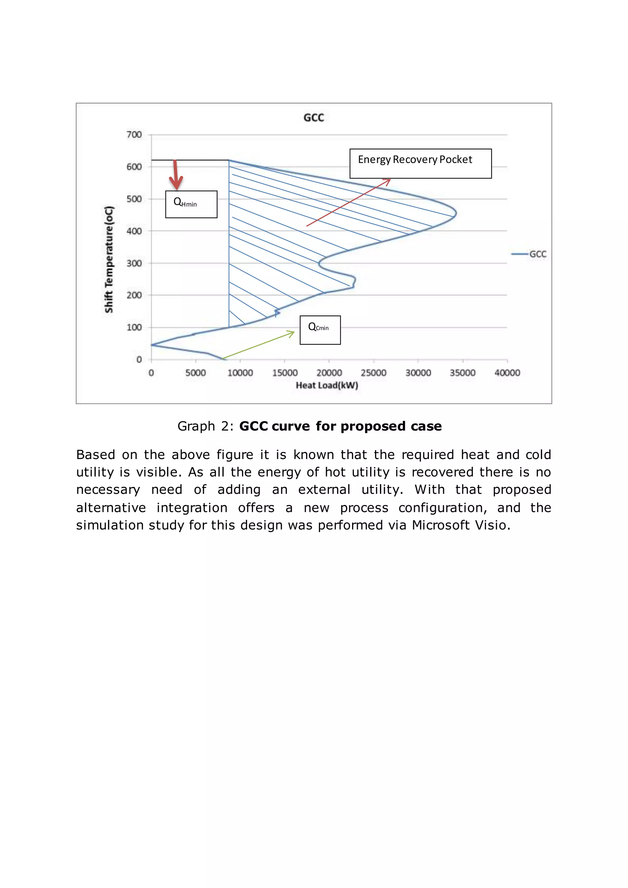 Graph 2: GCC curve for proposed case
Based on the above figure it is known that the required heat and cold
utility is visible. As all the energy of hot utility is recovered there is no
necessary need of adding an external utility. With that proposed
alternative integration offers a new process configuration, and the
simulation study for this design was performed via Microsoft Visio.
EnergyRecoveryPocket
QHmin
QCmin
 