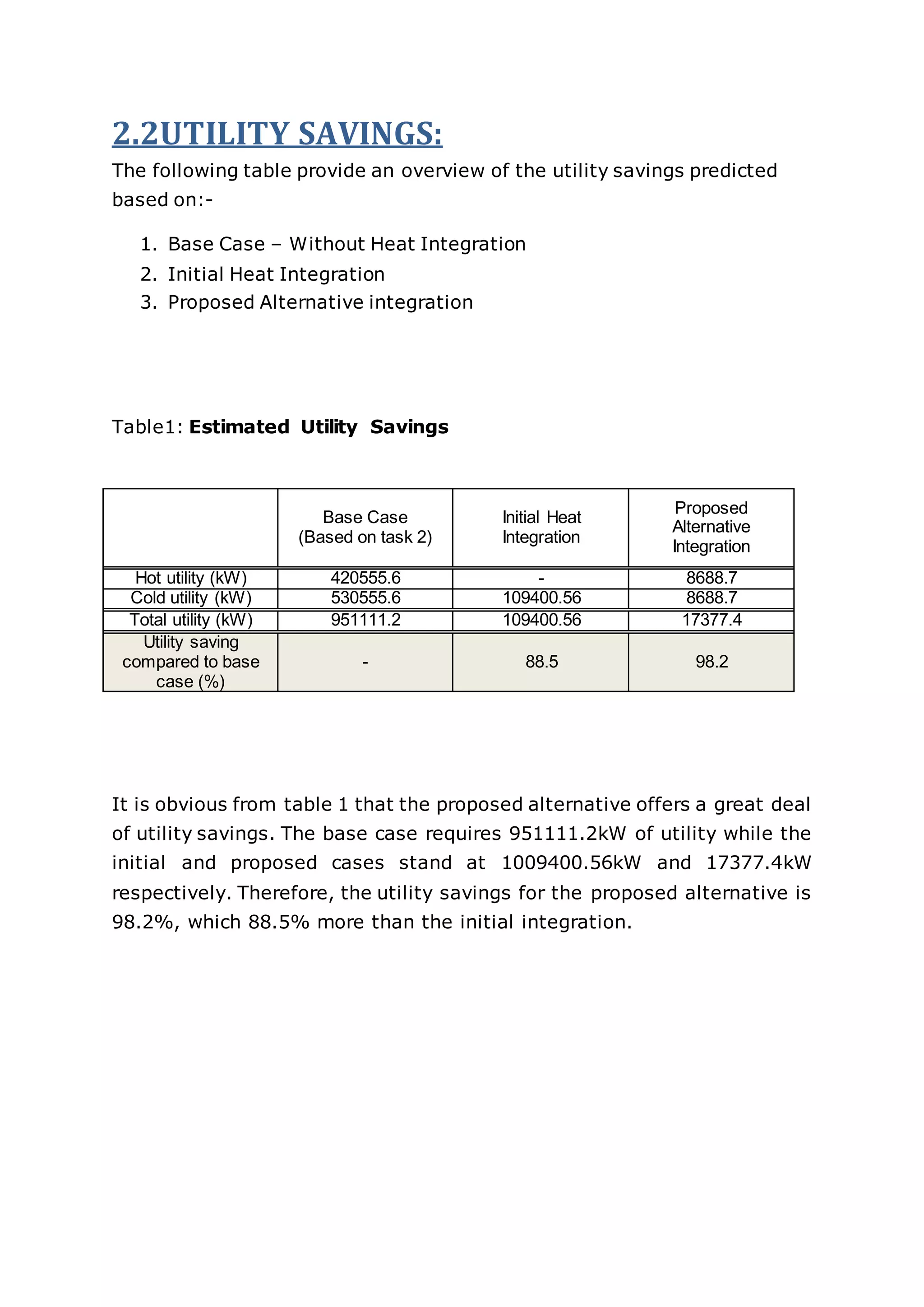 2.2UTILITY SAVINGS:
The following table provide an overview of the utility savings predicted
based on:-
1. Base Case – Without Heat Integration
2. Initial Heat Integration
3. Proposed Alternative integration
Table1: Estimated Utility Savings
It is obvious from table 1 that the proposed alternative offers a great deal
of utility savings. The base case requires 951111.2kW of utility while the
initial and proposed cases stand at 1009400.56kW and 17377.4kW
respectively. Therefore, the utility savings for the proposed alternative is
98.2%, which 88.5% more than the initial integration.
Base Case
(Based on task 2)
Initial Heat
Integration
Proposed
Alternative
Integration
Hot utility (kW) 420555.6 - 8688.7
Cold utility (kW) 530555.6 109400.56 8688.7
Total utility (kW) 951111.2 109400.56 17377.4
Utility saving
compared to base
case (%)
- 88.5 98.2
 