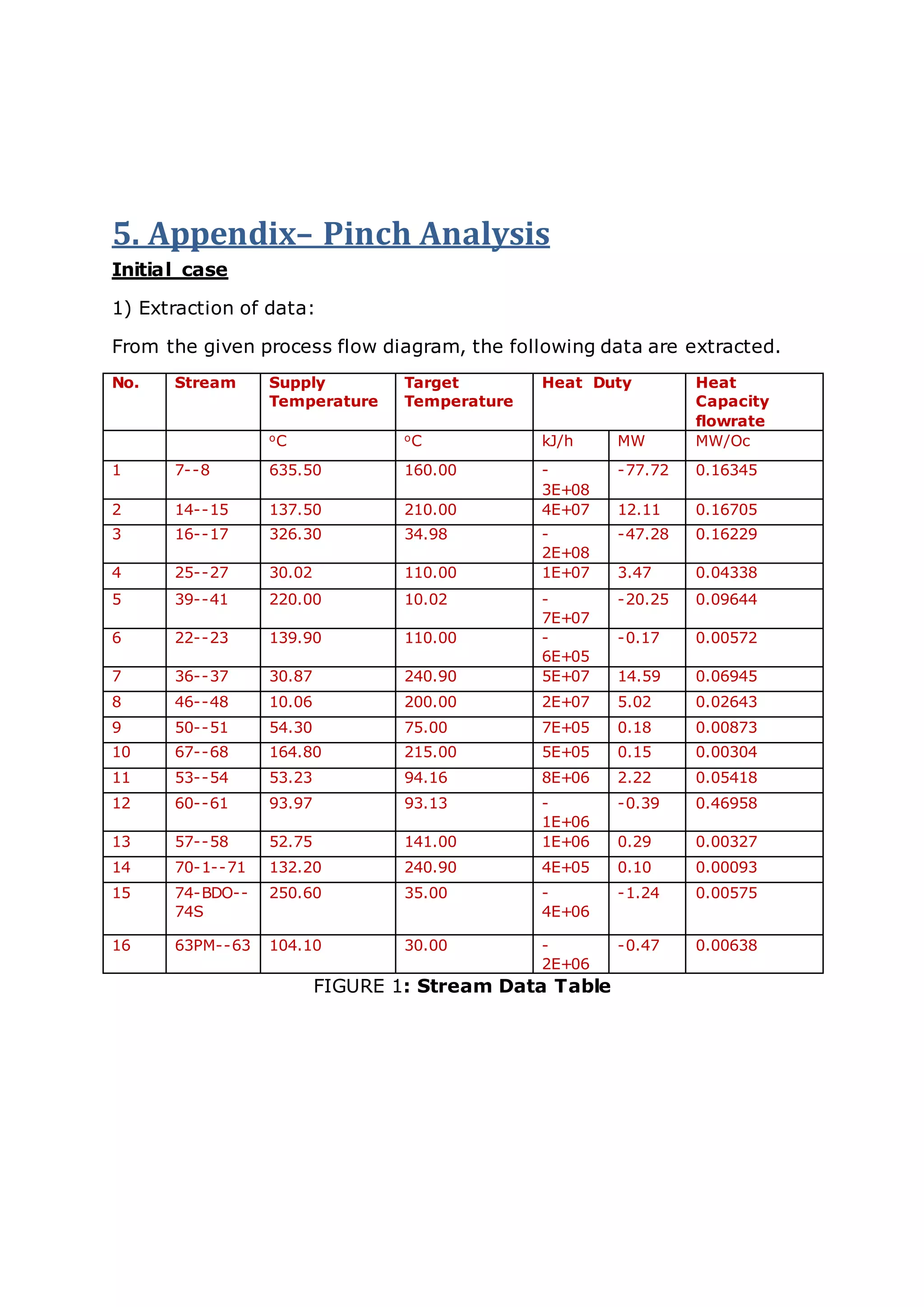 5. Appendix– Pinch Analysis
Initial case
1) Extraction of data:
From the given process flow diagram, the following data are extracted.
No. Stream Supply
Temperature
Target
Temperature
Heat Duty Heat
Capacity
flowrate
oC oC kJ/h MW MW/Oc
1 7--8 635.50 160.00 -
3E+08
-77.72 0.16345
2 14--15 137.50 210.00 4E+07 12.11 0.16705
3 16--17 326.30 34.98 -
2E+08
-47.28 0.16229
4 25--27 30.02 110.00 1E+07 3.47 0.04338
5 39--41 220.00 10.02 -
7E+07
-20.25 0.09644
6 22--23 139.90 110.00 -
6E+05
-0.17 0.00572
7 36--37 30.87 240.90 5E+07 14.59 0.06945
8 46--48 10.06 200.00 2E+07 5.02 0.02643
9 50--51 54.30 75.00 7E+05 0.18 0.00873
10 67--68 164.80 215.00 5E+05 0.15 0.00304
11 53--54 53.23 94.16 8E+06 2.22 0.05418
12 60--61 93.97 93.13 -
1E+06
-0.39 0.46958
13 57--58 52.75 141.00 1E+06 0.29 0.00327
14 70-1--71 132.20 240.90 4E+05 0.10 0.00093
15 74-BDO--
74S
250.60 35.00 -
4E+06
-1.24 0.00575
16 63PM--63 104.10 30.00 -
2E+06
-0.47 0.00638
FIGURE 1: Stream Data Table
 