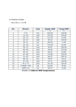 2) Analysis of data:
For a ΔTmin= 30 °C
FIGURE 2: Table for Shift temperatures
No. Stream Type Supply Shift Target Shift
oC oC
1 7--8 hot 620.50 145.00
2 14--15 cold 152.50 225.00
3 16--17 hot 311.30 19.98
4 25--27 cold 45.02 125.00
5 39--41 hot 205.00 -4.98
6 22--23 hot 124.90 95.00
7 36--37 cold 45.87 255.90
8 46--48 cold 25.06 215.00
9 50--51 cold 69.30 90.00
10 67--68 cold 179.80 230.00
11 53--54 cold 68.23 109.16
12 60--61 hot 78.97 78.13
13 57--58 cold 67.75 156.00
14 70-1--71 cold 147.20 255.90
15 74-BDO--74S hot 235.60 20.00
16 63PM--63 hot 89.10 15.00
 