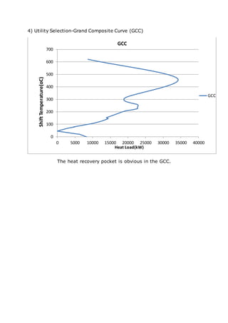 4) Utility Selection-Grand Composite Curve (GCC)
The heat recovery pocket is obvious in the GCC.
0
100
200
300
400
500
600
700
0 5000 10000 15000 20000 25000 30000 35000 40000
ShiftTemperature(oC)
Heat Load(kW)
GCC
GCC
 