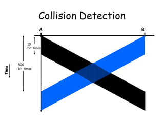 Collision Detection Time A B 10 bit times 500  bit times 