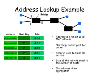 Address Lookup Example Address is a 48 bit IEEE MAC address. Next hop: output port for packet Timer is used to flush old entries Size of the table is equal to the number of hosts Flat address    no aggregation Bridge 8711C98900AA 2 Address Next Hop A21032C9A591 1 99A323C90842 2 301B2369011C 2 695519001190 3 8:15 Info 8:36 8:01 8:16 8:11 1 3 2 