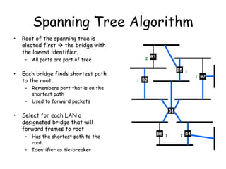 Spanning Tree Algorithm Root of the spanning tree is elected first    the bridge with the lowest identifier. All ports are part of tree Each bridge finds shortest path to the root. Remembers port that is on the shortest path Used to forward packets Select for each LAN a designated bridge that will forward frames to root Has the shortest path to the root. Identifier as tie-breaker B3 B7 B5 B2 B1 B4 B6 1 2 1 1 1 1 