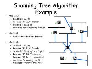 Spanning Tree Algorithm Example Node B2: Sends (B2, B2, 0) Receives (B1, B1, 0) from B1 Sends (B2, B1, 1) “up” Continues the forwarding forever Node B1: Will send notifications forever Node B7: Sends (B7, B7, 0) Receives (B1, B1, 0) from B1 Sends (B7, B1, 1) “up” and “right” Receives (B5, B5, 0) - ignored Receives (B5, B1, 1) – suboptimal Continues forwarding the B1 messages forever to the “right” B3 B7 B5 B2 B1 B4 B6 1 2 1 1 1 1 