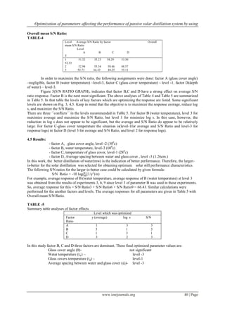Optimization of parameters affecting the performance of passive solar distillation system by using
www.iosrjournals.org 40 | Page
Overall mean S/N Ratio:
TABLE-4
Level Average S/N Ratio by factor Overall
mean S/N Ratio
Level
A B C D
T
1 51.32 35.23 58.29 53.30
52.33
2 52.94 55.34 50.46 48.57
3 52.73 66.43 48.25 55.11
In order to maximize the S/N ratio, the following assignments were done: factor A (glass cover angle)
–negligible, factor B (water temperature) –level-3, factor C (glass cover temperature) - level -1, factor D(depth
of water) – level-3.
Figure 5(S/N RATIO GRAPH), indicates that factor B,C and D have a strong effect on average S/N
ratio response. Factor B is the next most significant. The above analyses of Table 4 and Table 5 are summarized
in Table 5. In that table the levels of key factors which are optimizing the response are listed. Some significant
levels are shown on Fig. 3, 4,5. Keep in mind that the objective is to maximize the response average, reduce log
s, and maximize the S/N Ratio.
There are three ´´conflicts´´ in the levels recommended in Table 5. For factor B (water temperature), level 3 for
maximize average and maximize the S/N Ratio, but level 1 for minimize log s. In this case, however, the
reduction in log s does not appear to be significant, but the average and S/N Ratio do appear to be relatively
large. For factor C-glass cover temperature the situation is(level-1for average and S/N Ratio and level-3 for
response logs) in factor D (level 3 for average and S/N Ratio, and level 2 for response logs).
4.5 Results:
- factor A, glass cover angle, level -2 (300
c)
- factor B, water temperature, level-3 (600
c)
- factor C, temperature of glass cover, level-1 (280
c)
- factor D, Average spacing between water and glass cover , level -3 (1.26cm.)
In this work, the better distillation of water(mw) is the indication of better performance. Therefore, the larger-
is-better for the solar distillation was selected for obtaining optimum solar still performance characteristics.
The following S/N ratios for the larger-is-better case could be calculated by given formula:
S/N Ratio = -10 log(∑(1/y2
)/n)
For example, average response of B (water temperature, average response of B (water temperature) at level 3
was obtained from the results of experiments 3, 6, 9 since level 3 of parameter B was used in these experiments.
So, average response for this = S/N Ratio3 + S/N Ratio6 + S/N Ratio9 = 66.43. Similar calculations were
performed for the another factors and levels. The average responses for all parameters are given in Table 5 with
Overall mean S/N Ratio.
TABLE -5
Summary table analyses of factor effects
Level which was optimized
Factor y (average) log s S/N
Ratio
A 1 3 3
B 3 1 3
C 1 3 1
D 3 2 3
In this study factor B, C and D three factors are dominant. These final optimized parameter values are:
Glass cover angle (θ)- not significant
Water temperature (tw) – level -3
Glass covers temperature (tg) – level-1
Average spacing between water and glass cover (df)- level -3
 