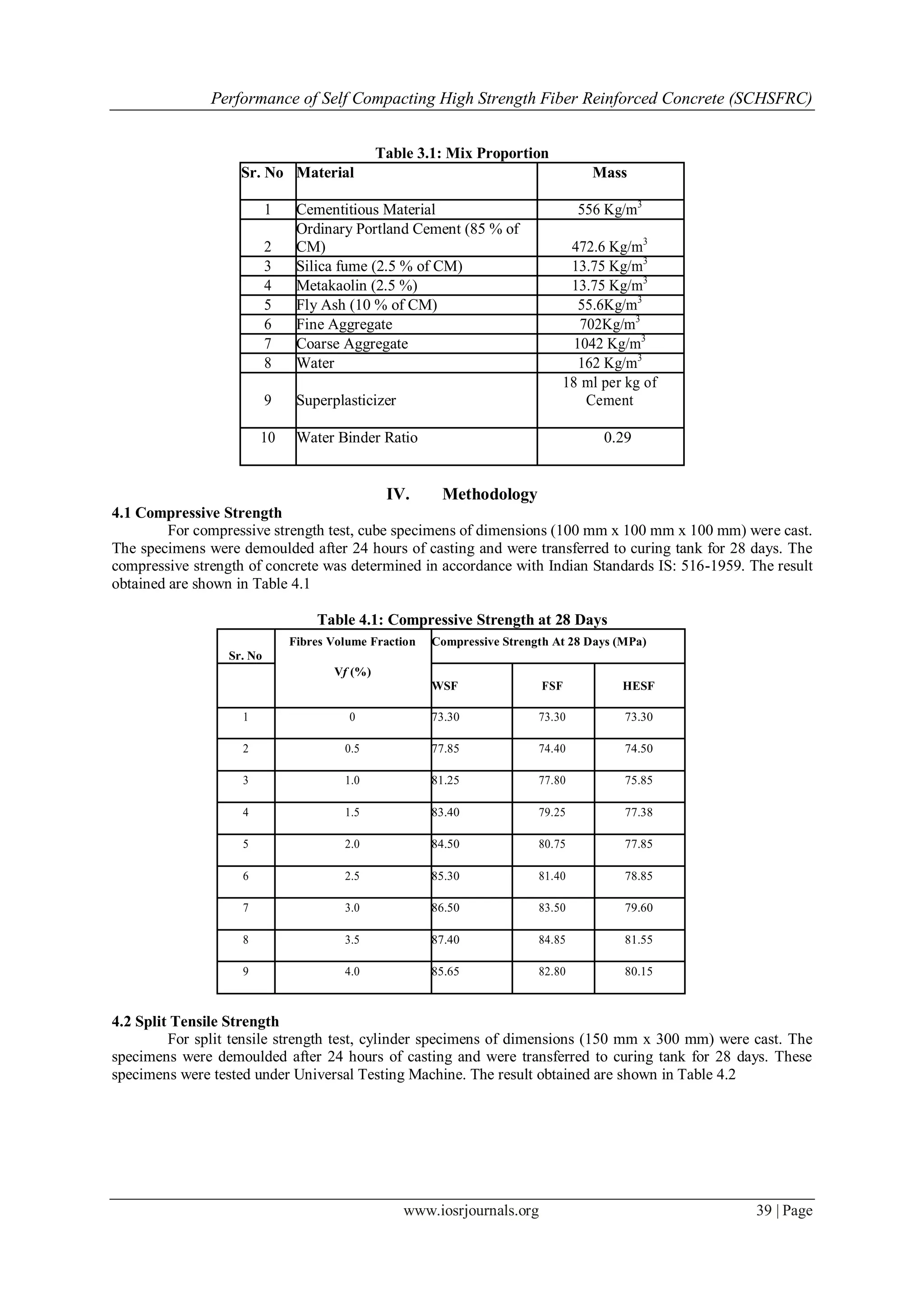 Performance of Self Compacting High Strength Fiber Reinforced Concrete (SCHSFRC)
www.iosrjournals.org 39 | Page
Table 3.1: Mix Proportion
Sr. No Material Mass
1 Cementitious Material 556 Kg/m3
2
Ordinary Portland Cement (85 % of
CM) 472.6 Kg/m3
3 Silica fume (2.5 % of CM) 13.75 Kg/m3
4 Metakaolin (2.5 %) 13.75 Kg/m3
5 Fly Ash (10 % of CM) 55.6Kg/m3
6 Fine Aggregate 702Kg/m3
7 Coarse Aggregate 1042 Kg/m3
8 Water 162 Kg/m3
9 Superplasticizer
18 ml per kg of
Cement
10 Water Binder Ratio 0.29
IV. Methodology
4.1 Compressive Strength
For compressive strength test, cube specimens of dimensions (100 mm x 100 mm x 100 mm) were cast.
The specimens were demoulded after 24 hours of casting and were transferred to curing tank for 28 days. The
compressive strength of concrete was determined in accordance with Indian Standards IS: 516-1959. The result
obtained are shown in Table 4.1
Table 4.1: Compressive Strength at 28 Days
Sr. No
Fibres Volume Fraction Compressive Strength At 28 Days (MPa)
Vf (%)
WSF FSF HESF
1 0 73.30 73.30 73.30
2 0.5 77.85 74.40 74.50
3 1.0 81.25 77.80 75.85
4 1.5 83.40 79.25 77.38
5 2.0 84.50 80.75 77.85
6 2.5 85.30 81.40 78.85
7 3.0 86.50 83.50 79.60
8 3.5 87.40 84.85 81.55
9 4.0 85.65 82.80 80.15
4.2 Split Tensile Strength
For split tensile strength test, cylinder specimens of dimensions (150 mm x 300 mm) were cast. The
specimens were demoulded after 24 hours of casting and were transferred to curing tank for 28 days. These
specimens were tested under Universal Testing Machine. The result obtained are shown in Table 4.2
 
