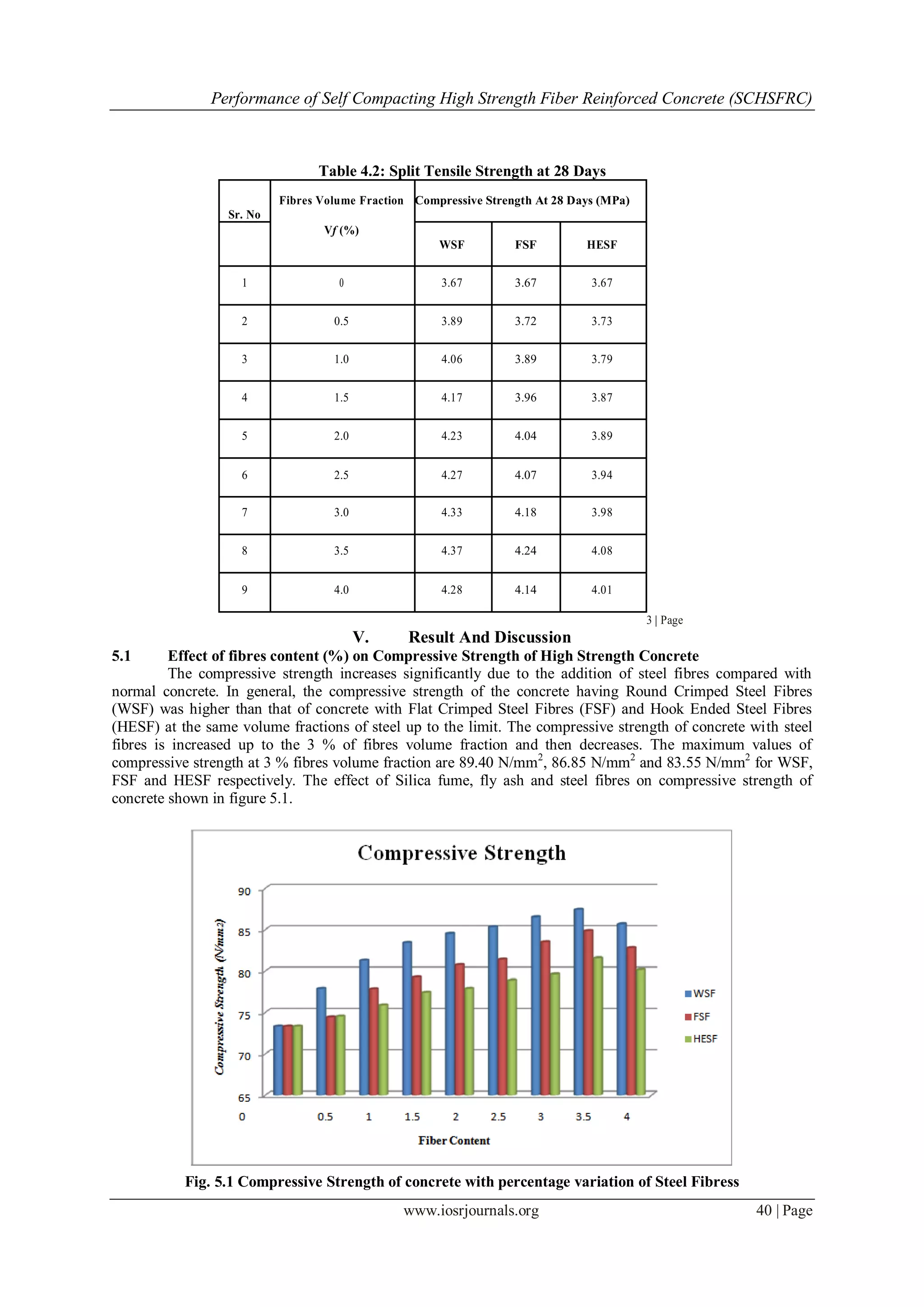 Performance of Self Compacting High Strength Fiber Reinforced Concrete (SCHSFRC)
www.iosrjournals.org 40 | Page
Table 4.2: Split Tensile Strength at 28 Days
Sr. No
Fibres Volume Fraction Compressive Strength At 28 Days (MPa)
Vf (%)
WSF FSF HESF
1 0 3.67 3.67 3.67
2 0.5 3.89 3.72 3.73
3 1.0 4.06 3.89 3.79
4 1.5 4.17 3.96 3.87
5 2.0 4.23 4.04 3.89
6 2.5 4.27 4.07 3.94
7 3.0 4.33 4.18 3.98
8 3.5 4.37 4.24 4.08
9 4.0 4.28 4.14 4.01
3 | Page
V. Result And Discussion
5.1 Effect of fibres content (%) on Compressive Strength of High Strength Concrete
The compressive strength increases significantly due to the addition of steel fibres compared with
normal concrete. In general, the compressive strength of the concrete having Round Crimped Steel Fibres
(WSF) was higher than that of concrete with Flat Crimped Steel Fibres (FSF) and Hook Ended Steel Fibres
(HESF) at the same volume fractions of steel up to the limit. The compressive strength of concrete with steel
fibres is increased up to the 3 % of fibres volume fraction and then decreases. The maximum values of
compressive strength at 3 % fibres volume fraction are 89.40 N/mm2
, 86.85 N/mm2
and 83.55 N/mm2
for WSF,
FSF and HESF respectively. The effect of Silica fume, fly ash and steel fibres on compressive strength of
concrete shown in figure 5.1.
Fig. 5.1 Compressive Strength of concrete with percentage variation of Steel Fibress
 