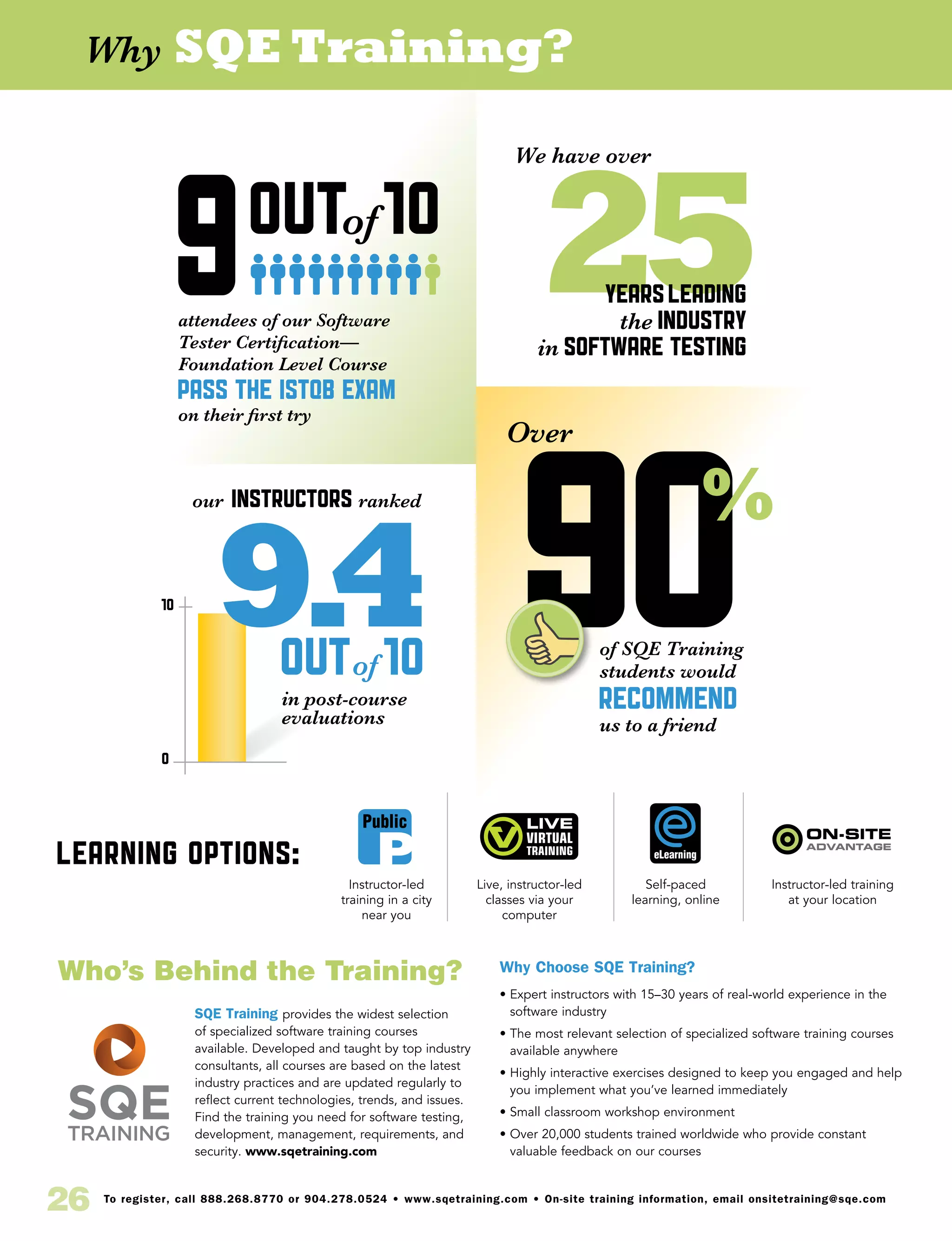 25
We have over
yearsleading
the industry
in Software Testing
10
0
9.4outof 10
our instructors ranked
in post-course
evaluations
Why SQE Training?
90%
Over
of SQE Training
students would
recommend
us to a friend
Why Choose SQE Training?
• Expert instructors with 15–30 years of real-world experience in the
software industry
• The most relevant selection of specialized software training courses
available anywhere
• Highly interactive exercises designed to keep you engaged and help
you implement what you’ve learned immediately
• Small classroom workshop environment
• Over 20,000 students trained worldwide who provide constant
valuable feedback on our courses
Who’s Behind the Training?
outof 10
attendees of our Software
Tester Certification—
Foundation Level Course
pass the ISTQB exam
on their first try
9
Learning Options:
Instructor-led
training in a city
near you
Live, instructor-led
classes via your
computer
Self-paced
learning, online
Instructor-led training
at your location
SQE Training provides the widest selection
of specialized software training courses
available. Developed and taught by top industry
consultants, all courses are based on the latest
industry practices and are updated regularly to
reflect current technologies, trends, and issues.
Find the training you need for software testing,
development, management, requirements, and
security. www.sqetraining.com
26 To register, call 888.268.8770 or 904.278.0524 • www.sqetraining.com • On-site training information, email onsitetraining@sqe.com
eLearning
Public
 