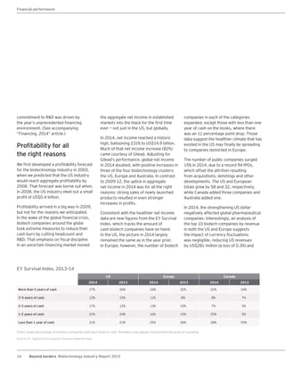 16 Beyond borders Biotechnology Industry Report 2015
Financial performance
commitment to R&D was driven by
the year’s unprecedented financing
environment. (See accompanying
“Financing, 2014” article.)
Profitability for all
the right reasons
We first developed a profitability forecast
for the biotechnology industry in 2003,
when we predicted that the US industry
would reach aggregate profitability by
2008. That forecast was borne out when,
in 2008, the US industry eked out a small
profit of US$0.4 billion.
Profitability arrived in a big way in 2009,
but not for the reasons we anticipated.
In the wake of the global financial crisis,
biotech companies around the globe
took extreme measures to reduce their
cash burn by cutting headcount and
R&D. That emphasis on fiscal discipline
in an uncertain financing market moved
the aggregate net income in established
markets into the black for the first time
ever — not just in the US, but globally.
In 2014, net income reached a historic
high, ballooning 231% to US$14.9 billion.
Much of that net income increase (82%)
came courtesy of Gilead. Adjusting for
Gilead’s performance, global net income
in 2014 doubled, with positive increases in
three of the four biotechnology clusters:
the US, Europe and Australia. In contrast
to 2009-12, the uptick in aggregate
net income in 2014 was for all the right
reasons: strong sales of newly launched
products resulted in even stronger
increases in profits.
Consistent with the healthier net income
data are new figures from the EY Survival
Index, which tracks the amount of
cash biotech companies have on hand.
In the US, the picture in 2014 largely
remained the same as in the year prior.
In Europe, however, the number of biotech
companies in each of the categories
expanded, except those with less than one
year of cash on the books, where there
was an 11 percentage point drop. Those
data suggest the healthier climate that has
existed in the US may finally be spreading
to companies domiciled in Europe.
The number of public companies surged
15% in 2014, due to a record 94 IPOs,
which offset the attrition resulting
from acquisitions, delistings and other
developments. The US and European
totals grew by 58 and 32, respectively,
while Canada added three companies and
Australia added one.
In 2014, the strengthening US dollar
negatively affected global pharmaceutical
companies. Interestingly, an analysis of
the top 10 biotech companies by revenue
in both the US and Europe suggests
the impact of currency fluctuations
was negligible, reducing US revenues
by US$281 million (a loss of 0.3%) and
EY Survival Index, 2013–14
US Europe Canada
2014 2013 2014 2013 2014 2013
More than 5 years of cash 27% 26% 34% 32% 22% 24%
3–5 years of cash 12% 15% 11% 8% 8% 7%
2–3 years of cash 17% 12% 13% 10% 7% 5%
1–2 years of cash 22% 24% 16% 15% 25% 5%
Less than 1 year of cash 21% 23% 25% 36% 38% 59%
Chart shows percentage of biotech companies with each level of cash. Numbers may appear inconsistent because of rounding.
Source: EY, Capital IQ and company financial statement data.
 