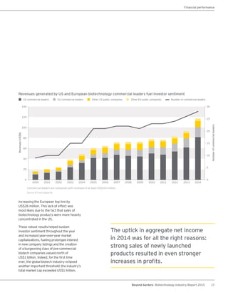 17Beyond borders Biotechnology Industry Report 2015
Financial performance
increasing the European top line by
US$26 million. This lack of effect was
most likely due to the fact that sales of
biotechnology products were more heavily
concentrated in the US.
These robust results helped sustain
investor sentiment throughout the year
and increased year-over-year market
capitalizations, fueling prolonged interest
in new company listings and the creation
of a burgeoning class of pre-commercial
biotech companies valued north of
US$1 billion. Indeed, for the first time
ever, the global biotech industry eclipsed
another important threshold: the industry’s
total market cap exceeded US$1 trillion.
Revenues generated by US and European biotechnology commercial leaders fuel investor sentiment
Commercial leaders are companies with revenues of at least US$500 million.
Source: EY and Capital IQ.
60
15
80
100
20
120
140
25
30
20
40
10
5
0 0
US commercial leaders EU commercial leaders Other US public companies Other EU public companies
Revenues(US$b)
Numberofcommercialleaders
20012000 2003 2004 2005 2006 2007 2008 2009 2010 2011 2012 2013 2014
Number of commercial leaders
2002
The uptick in aggregate net income
in 2014 was for all the right reasons:
strong sales of newly launched
products resulted in even stronger
increases in profits.
 