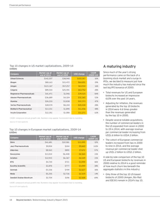18 Beyond borders Biotechnology Industry Report 2015
A maturing industry
Since much of the year’s strong
performance came on the back of a
booming stock market and a surge in
IPOs, we decided to measure just how
much the industry has matured since the
last big IPO bonanza of 2000:
• Total revenues for US and European
biotechs increased an impressive
610% over the past 14 years.
• Adjusting for inflation, the revenues
generated by the top 10 biotechs
in 2014 were 4.6 times greater
than the revenues generated
by the top 10 in 2000.
• Despite several notable acquisitions,
the number of commercial leaders in
the US expanded from seven in 2000
to 19 in 2014, with average revenue
per commercial leader increasing from
US$1.6 billion to US$4.3 billion.
• The cohort of European commercial
leaders increased from two in 2000
to nine in 2014, and the average
revenue per commercial leader shot
up US$1.2 billion to US$2.2 billion.
A side-by-side comparison of the top 10
US and European biotechs by revenues in
2000 relative to 2014 is a good reminder
of how much churn lies beneath the
aggregate statistics in this industry:
• Only three of the top 10 US-based
biotechs of 2000 (Amgen, Bio-Rad
and IDEXX) remain in 2014’s top 10.
Top 10 changes in US market capitalizations, 2009–14
(US$m)
Company
Market cap at
end of 2014
Market cap at
end of 2009
US$ change
CAGR
(2009–14)
Gilead Sciences $142,207 $38,940 $103,267 30%
Biogen $80,163 $15,472 $64,691 39%
Amgen $121,167 $57,257 $63,910 16%
Celgene $89,343 $25,591 $63,752 28%
Regeneron Pharmaceuticals $41,471 $1,946 $39,525 84%
Alexion Pharmaceuticals $36,689 $4,324 $32,365 53%
Illumina $26,210 $3,838 $22,373 47%
Vertex Pharmaceuticals $28,574 $8,244 $20,330 28%
BioMarin Pharmaceutical $13,331 $1,895 $11,436 48%
Incyte Corporation $12,351 $1,080 $11,271 63%
CAGR: compound annual growth rate. Numbers may appear inconsistent due to rounding.
Source: EY and Capital IQ.
Top 10 changes in European market capitalizations, 2009–14
(US$m)
Company
Market cap at
end of 2014
Market cap at
end of 2009
US$ change
CAGR
(2009–14)
Shire $41,681 $10,581 $31,099 32%
Jazz Pharmaceuticals $9,904 $244 $9,660 110%
Alkermes $8,563 $892 $7,672 57%
Novozymes $13,014 $6,448 $6,565 15%
Actelion $12,915 $6,367 $6,549 15%
BTG $4,720 $721 $3,999 46%
Eurofins Scientific $3,876 $777 $3,099 38%
Genmab $3,336 $709 $2,627 36%
Meda $5,255 $2,726 $2,529 14%
Swedish Orphan Biovitrum $2,704 $196 $2,508 69%
CAGR: compound annual growth rate. Numbers may appear inconsistent due to rounding.
Source: EY and Capital IQ.
Financial performance
 