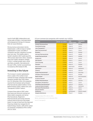 21Beyond borders Biotechnology Industry Report 2015
result of both R&D collaborations and
strong sales of Eylea, a next-generation
anti-angiogenesis therapy for diseases
that can cause blindness.
Strong revenue and product stories
helped power a 34% increase in market
capitalization in 2014, and 58% of
companies saw their valuations increase
year over year. This healthy spike in
market valuations didn’t quite equal the
74% increase observed in 2013. However,
given how rapidly valuations climbed
in 2013, a similar growth rate in 2014
was likely unrealistic. Normalizing for
the year’s IPOs, market cap would have
increased by 29% instead of 34%.
Investing in the future
The increase in market capitalization
drove a spike in the number of pre-
commercial-stage companies with market
valuations greater than US$1 billion.
As of 31 December 2014, 26 companies
reached this threshold, led by Alnylam
Pharmaceuticals (US$7.5 billion), Puma
Biotechnology (US$5.7 billion) and Juno
Therapeutics (US$4.7 billion).
Compare those data to 2007, when
there were just three pre-commercial
billion-dollar companies and Vertex
Pharmaceuticals, Regeneron
Pharmaceuticals and Human Genome
Sciences were at the top of the leader
board. In a sign of how much the improved
financing climate has changed the US
biotechnology industry, 60% of this subset
of companies completed an IPO in either
2013 or 2014.
US pre‑commercial companies with market cap >US$1b
Company Market cap (US$m)
Lead
product status
Therapeutic
area
Alnylam Pharmaceuticals $7,462 Phase III Multiple
Puma Biotechnology $5,706 Phase III Cancer
Juno Therapeutics* $4,722 Phase I/II Cancer
Agios Pharmaceuticals* $4,104 Phase II Cancer
Receptos* $3,793 Phase III Multiple
Intercept Pharmaceuticals $3,332 Phase III Hepatic
Acadia Pharmaceuticals $3,168 Phase III Multiple
bluebird bio* $2,876 Phase III Genetic
Kite Pharma* $2,413 Phase II Cancer
Clovis Oncology $1,904 Phase III Cancer
FibroGen* $1,582 Phase III Multiple
Neurocine Biosciences $1,698 Registration Multiple
Ophthotech* $1,510 Phase III Ophthalmic
Chimerix* $1,468 Phase III Infection
Auspex Pharmaceuticals* $1,448 Phase III Neurology
Ultragenyx Pharmaceutical* $1,400 Phase III Multiple
Radius Health* $1,281 Phase III Musculoskeletal
Acceleron Pharma* $1,257 Phase II/III Cancer
Achillion Pharmaceuticals $1,228 Phase II Infection
Karyopharm Therapeutics* $1,224 Phase II Cancer
TetraPhase Pharmaceuticals* $1,217 Phase III Infection
Avalanche Biotechnologies* $1,213 Phase II Ophthalmic
Merrimack Pharmaceuticals $1,196 Phase III Cancer
NewLink Genetics $1,111 Phase III Cancer
OvaScience $1,052 Development Women’s Health
Sangamo BioSciences $1,040 Phase II Multiple
*Company had an IPO in 2013 or 2014.
Market capitalizations as of 31 December 2014.
Source: EY and Capital IQ.
Financial performance
 