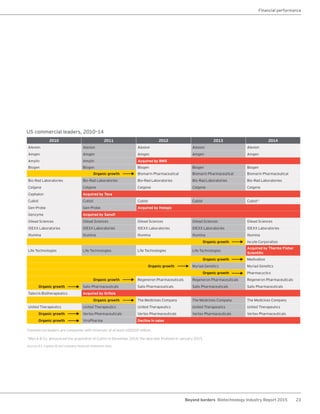 23Beyond borders Biotechnology Industry Report 2015
Financial performance
US commercial leaders, 2010–14
2010 2011 2012 2013 2014
Alexion Alexion Alexion Alexion Alexion
Amgen Amgen Amgen Amgen Amgen
Amylin Amylin Acquired by BMS
Biogen Biogen Biogen Biogen Biogen
Organic growth Biomarin Pharmaceutical Biomarin Pharmaceutical Biomarin Pharmaceutical
Bio-Rad Laboratories Bio-Rad Laboratories Bio-Rad Laboratories Bio-Rad Laboratories Bio-Rad Laboratories
Celgene Celgene Celgene Celgene Celgene
Cephalon Acquired by Teva
Cubist Cubist Cubist Cubist Cubist*
Gen-Probe Gen-Probe Acquired by Hologic
Genzyme Acquired by Sanofi
Gilead Sciences Gilead Sciences Gilead Sciences Gilead Sciences Gilead Sciences
IDEXX Laboratories IDEXX Laboratories IDEXX Laboratories IDEXX Laboratories IDEXX Laboratories
Illumina Illumina Illumina Illumina Illumina
Organic growth Incyte Corporation
Life Technologies Life Technologies Life Technologies Life Technologies
Acquired by Thermo Fisher
Scientific
Organic growth Medivation
Organic growth Myriad Genetics Myriad Genetics
Organic growth Pharmacyclics
Organic growth Regeneron Pharmaceuticals Regeneron Pharmaceuticals Regeneron Pharmaceuticals
Organic growth Salix Pharmaceuticals Salix Pharmaceuticals Salix Pharmaceuticals Salix Pharmaceuticals
Talecris Biotherapeutics Acquired by Grifols
Organic growth The Medicines Company The Medicines Company The Medicines Company
United Therapeutics United Therapeutics United Therapeutics United Therapeutics United Therapeutics
Organic growth Vertex Pharmaceuticals Vertex Pharmaceuticals Vertex Pharmaceuticals Vertex Pharmaceuticals
Organic growth ViroPharma Decline in sales
Commercial leaders are companies with revenues of at least US$500 million.
*Merck & Co. announced the acquisition of Cubist in December 2014; the deal was finalized in January 2015.
Source: EY, Capital IQ and company financial statement data.
 