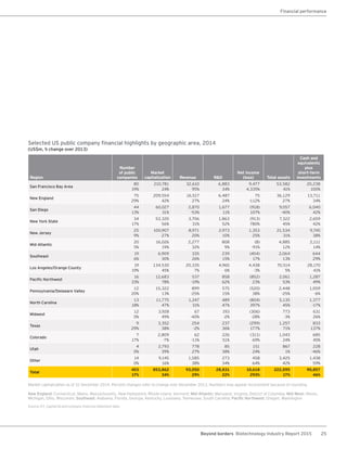 25Beyond borders Biotechnology Industry Report 2015
Financial performance
Region
Number
of public
companies
Market
capitalization Revenue R&D
Net income
(loss) Total assets
Cash and
equivalents
plus
short-term
investments
San Francisco Bay Area
80
19%
210,781
24%
32,610
95%
6,883
34%
9,477
4,335%
53,582
41%
20,238
100%
New England
75
29%
209,554
42%
16,517
27%
6,487
24%
75
-112%
36,129
27%
13,711
34%
San Diego
44
13%
60,027
31%
2,870
-53%
1,677
11%
(918)
107%
9,057
-40%
6,040
42%
New York State
34
17%
53,320
56%
3,706
31%
1,863
52%
(913)
780%
7,322
45%
2,659
42%
New Jersey
25
9%
100,907
27%
8,971
20%
2,973
10%
1,353
25%
21,534
31%
9,745
38%
Mid-Atlantic
20
5%
16,026
19%
2,277
32%
808
9%
(8)
-91%
4,885
12%
2,111
14%
Southeast
19
6%
6,909
30%
335
26%
239
15%
(404)
17%
2,064
13%
644
29%
Los Angeles/Orange County
19
19%
134,530
45%
20,335
7%
4,965
6%
4,438
-3%
70,514
5%
28,170
41%
Pacific Northwest
16
33%
12,683
78%
537
-19%
858
62%
(852)
23%
2,061
53%
1,287
49%
Pennsylvania/Delaware Valley
12
20%
15,322
13%
899
-25%
575
15%
(520)
38%
2,448
-25%
1,059
-6%
North Carolina
13
18%
11,775
47%
1,247
31%
489
47%
(804)
397%
5,135
45%
1,377
-17%
Midwest
12
0%
3,928
49%
67
-40%
193
-2%
(306)
-28%
773
-3%
631
26%
Texas
9
29%
3,352
38%
254
-2%
237
36%
(299)
177%
1,257
71%
833
137%
Colorado
7
17%
2,809
-7%
62
-11%
226
51%
(311)
69%
1,043
24%
685
45%
Utah
4
0%
2,793
39%
778
27%
85
38%
151
24%
867
1%
228
-46%
Other
14
0%
9,145
16%
1,585
38%
273
34%
458
64%
3,425
42%
1,438
59%
Total
403
17%
853,862
34%
93,050
29%
28,831
22%
10,618
293%
222,095
17%
90,857
46%
Market capitalization as of 31 December 2014. Percent changes refer to change over December 2013. Numbers may appear inconsistent because of rounding.
New England: Connecticut, Maine, Massachusetts, New Hampshire, Rhode Island, Vermont; Mid-Atlantic: Maryland, Virginia, District of Columbia; Mid-West: Illinois,
Michigan, Ohio, Wisconsin; Southeast: Alabama, Florida, Georgia, Kentucky, Louisiana, Tennessee, South Carolina; Pacific Northwest: Oregon, Washington
Source: EY, Capital IQ and company financial statement data.
Selected US public company financial highlights by geographic area, 2014
(US$m, % change over 2013)
 