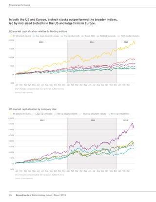 26 Beyond borders Biotechnology Industry Report 2015
US market capitalization relative to leading indices
Chart includes companies that were active on 31 March 2015.
Source: EY and Capital IQ.
0%
-50%
+50%
+100%
+200%
+150%
EY US biotech industry Russell 3000Dow Jones Industrial Average NASDAQ Composite EY US medtech industryPharma industry US
US market capitalization by company size
Chart includes companies that were active on 31 March 2015.
Source: EY and Capital IQ.
+200%
+50%
-50%
+100%
0%
+250%
+150%
+300%
+350%
+400%
EY US biotech industry Small-cap (US$200m–US$2b)Large-cap (>US$10b) Micro-cap (<US$200m)Mid-cap (US$2b–US$10b)
In both the US and Europe, biotech stocks outperformed the broader indices,
led by mid-sized biotechs in the US and large firms in Europe.
Financial performance
2013
2013
2014
2014
2015
2015
Jan
Jan
Jan
Jan
Jan
Jan
Feb
Feb
Feb
Feb
Feb
Feb
Mar
Mar
Mar
Mar
Mar
Mar
Apr
Apr
Apr
Apr
May
May
May
May
Jun
Jun
Jun
Jun
Jul
Jul
Jul
Jul
Aug
Aug
Aug
Aug
Sep
Sep
Sep
Sep
Oct
Oct
Oct
Oct
Nov
Nov
Nov
Nov
Dec
Dec
Dec
Dec
 