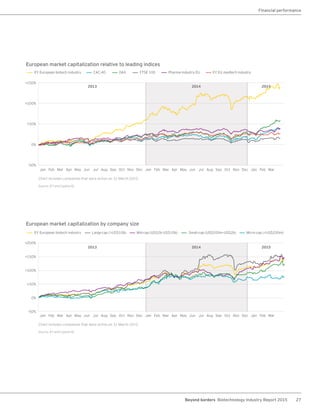 27Beyond borders Biotechnology Industry Report 2015
European market capitalization relative to leading indices
0%
-50%
+50%
+100%
+150%
EY European biotech industry FTSE 100CAC-40 Pharma industry EU EY EU medtech industryDAX
Chart includes companies that were active on 31 March 2015.
Source: EY and Capital IQ.
European market capitalization by company size
0%
-50%
+50%
+100%
+150%
+200%
EY European biotech industry Small-cap (US$200m–US$2b)Large-cap (>US$10b) Micro-cap (<US$200m)Mid-cap (US$2b–US$10b)
Chart includes companies that were active on 31 March 2015.
Source: EY and Capital IQ.
Financial performance
2013
2013
2014
2014
2015
2015
Jan
Jan
Jan
Jan
Jan
Jan
Feb
Feb
Feb
Feb
Feb
Feb
Mar
Mar
Mar
Mar
Mar
Mar
Apr
Apr
Apr
Apr
May
May
May
May
Jun
Jun
Jun
Jun
Jul
Jul
Jul
Jul
Aug
Aug
Aug
Aug
Sep
Sep
Sep
Sep
Oct
Oct
Oct
Oct
Nov
Nov
Nov
Nov
Dec
Dec
Dec
Dec
 