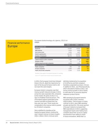 28 Beyond borders Biotechnology Industry Report 2015
European biotechnology at a glance, 2013–14
(US$m)
2014 2013 % change
Public company data
Revenues 23,992 20,915 15%
R&D expense 5,576 4,910 14%
Net income (loss) 3,255 1,087 199%
Market capitalization 162,149 114,699 41%
Number of employees 58,770 54,440 8%
Financing
Capital raised by public companies 7,182 4,384 64%
Number of IPOs 31 8 288%
Capital raised by private companies 2,068 1,569 32%
Number of companies
Public companies 196 164 20%
Private companies 1,940 1,987 -2%
Public and private companies 2,136 2,151 -1%
Numbers may appear inconsistent because of rounding.
Source: EY, Capital IQ and company financial statement data.
Financial performance
Europe
In 2014, the European trend lines followed
those in the US, albeit the trajectories for
each of the key performance metrics did
not reach the same heights.
European biotech companies saw their
revenue growth rebound strongly in 2014,
as top-line sales expanded 15%, compared
to the modest 3% uptick of 2013. In a
sign of a healthier financial picture, 77%
of European biotechs generated some
revenue and 69% increased their top
lines year over year. Those results are
comparable to the revenue metrics posted
by US biotech companies.
Shire solidified its standing as the
leading European biotech, posting the
year’s largest revenue increase (roughly
US$1.1 billion). Shire’s revenues were
definitely bolstered by its acquisition
of ViroPharma and that company’s
hereditary angioedema product, Cinryze.
In addition to Shire, Jazz Pharmaceuticals,
which relocated to Ireland in 2012, saw
strong revenue growth in 2014, thanks
to solid sales for its excessive daytime
sleepiness product Xyrem.
R&D spending by European biotechs
increased 14% in 2014, reaching
US$5.6 billion. That increase is a sharp
contrast to 2013, when R&D spending
actually declined 4%. Fifty-seven percent
of Europe’s biotechs increased their
R&D expenditures in 2014, suggesting
management teams were feeling more
confident about their access to capital
and therefore more willing to invest
in future innovations. While that is a
Financial performance
 