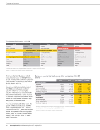 30 Beyond borders Biotechnology Industry Report 2015
EU commercial leaders, 2010–14
2010 2011 2012 2013 2014
Actelion Actelion Actelion Actelion Actelion
Elan Corporation Elan Corporation Elan Corporation Acquired by Perrigo
Organic growth and relocation from US to Ireland Alkermes Alkermes
Eurofins Scientific Eurofins Scientific Eurofins Scientific Eurofins Scientific Eurofins Scientific
Ipsen Ipsen Ipsen Ipsen Ipsen
Organic growth and relocation from US to Ireland Jazz Pharmaceuticals Jazz Pharmaceuticals Jazz Pharmaceuticals
Meda Meda Meda Meda Meda
Novozymes Novozymes Novozymes Novozymes Novozymes
QIAGEN QIAGEN QIAGEN QIAGEN QIAGEN
Shire Shire Shire Shire Shire
Commercial leaders are companies with revenues of at least US$500 million.
Source: EY, Capital IQ and company financial statement data.
Revenues at smaller European biotech
companies increased by US$717 million,
an 18% increase that was fueled by top-line
sales growth in excess of US$100 million
at both Medivir and BTG.
Noncommercial leaders also increased
their R&D expenditures by a total of
US$401 million, far surpassing the
US$256 million increase associated with
the commercial leaders. It is not unusual
to see small companies outperform larger
players on a percentage basis since they
are growing off a smaller base.
However, on an absolute dollar basis, the
growth in R&D expenditures in 2014 for
small European biotechs was a striking
turnaround from 2013, when R&D budgets
fell 9%. Nearly 68% of the annual growth
in R&D spend by Europe’s smaller biotech
players came courtesy of the 31 newly
public companies.
European commercial leaders and other companies, 2013–14
(US$m)
2014 2013 US$ change % change
Commercial leaders
Revenues 19,397 17,046 2,351 14%
R&D expense 3,059 2,802 256 9%
Net income (loss) 5,016 2,278 2,738 120%
Market capitalization 111,265 77,918 33,348 43%
Number of employees 44,757 42,147 2,610 6%
Other companies
Revenues 4,605 3,888 717 18%
R&D expense 2,529 2,128 401 19%
Net income (loss) (1,750) (1,171) (579) -49%
Market capitalization 50,931 36,850 14,081 38%
Number of employees 14,027 12,316 1,711 14%
Numbers may appear inconsistent because of rounding. Commercial leaders
are companies with revenues of at least US$500 million.
Source: EY, Capital IQ and company financial statement data.
Financial performance
 
