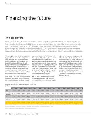34 Beyond borders Biotechnology Industry Report 2015
Financing
The strong 2014 performance was driven
by growth in all key funding categories:
venture capital, IPOs, follow-on equity
offerings and debt. IPOs garnered the
biggest headlines in 2014, as US and
European biotechs raised US$6.8 billion,
an astonishing 93% increase over 2013’s
strong performance. Remarkably, this
was only the second-highest total in the
industry’s history. IPO fundraising in 2000
had been about US$1 billion higher.
As in 2013, 2014’s solid IPO and follow-on
financings were driven by the continuing
bull market for biotech stocks, as investors
expressed new confidence in the sector.
Strong product launches by the industry’s
bellwethers helped investors shake off
apprehensions regarding regulatory risks
and health care reforms. Gilead Sciences’
Sovaldi became the biggest product launch
ever — all the more remarkable in that it
came from a biotech company rather than
a member of big pharma. Other important
launches such as Biogen’s Tecfidera also
exceeded market expectations.
An FDA that is more willing to balance
product access against risk, especially
in areas of high unmet need, also helped
in 2014. FDA programs designed to get
differentiated products to market via
accelerated pathways began to bear fruit,
contributing to near-record numbers of
approvals. Of the 41 approvals recorded
in 2014, more than three-quarters were
on first filings. Finally, the expansionary
monetary policies of most central banks —
particularly the U.S. Federal Reserve —
played a big role as investors have shown
a willingness to accept more risk in the
pursuit of returns.
Capital raised in the US and Europe, 2000–14
(US$m)
2000 2001 2002 2003 2004 2005 2006 2007 2008 2009 2010 2011 2012 2013 2014
IPOs 7,838 548 593 484 2,068 1,692 2,091 2,262 119 840 1,325 863 880 3,526 6,802
Follow-on
and other
13,415 2,233 1,763 4,904 6,857 6,604 9,286 8,889 4,098 9,226 5,955 5,869 7,616 9,310 13,838
Debt 1,529 1,907 4,472 7,296 6,349 6,030 9,662 10,575 5,776 5,614 12,079 20,587 14,040 12,831 26,049
Venture 4,121 3,694 3,504 4,073 5,277 5,495 6,044 7,930 5,987 5,809 5,805 5,678 5,518 5,948 7,630
Total 26,903 8,382 10,332 16,757 20,551 19,821 27,083 29,657 15,980 21,491 25,163 32,998 28,055 31,614 54,319
Numbers may appear inconsistent because of rounding. Convertible debt instruments included in “debt.”
Source: EY, BioCentury, Canadian Biotech News, Capital IQ and VentureSource.
The big picture
What a year. In 2014, the financing climate seemed a world away from the doom and gloom of just a few
years ago. Fundraising totals in 2014 broke all-time records in both the US and Europe, resulting in a total
of US$54.3 billion raised, a 72% increase over 2013, which itself had been a remarkably strong year.
Fundraising in 2014 handily beat capital raised in 2000 — a year in which investor enthusiasm about the
sequencing of the human genome propelled fundraising to heights many thought we would never see again.
Financing the future
 