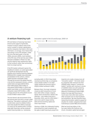 35Beyond borders Biotechnology Industry Report 2015
Financing
A venture financing rush
IPO and follow-on financings have been
driven by the support of generalist
investors trying to capture some of the
sector’s growth in market capitalization,
and the companies that listed in 2013 and
2014 were, on average, more mature than
new listings in prior IPO windows. Unlike
the firms that went public in the late
1990s and early 2000s, most members
of the IPO class of the last two years (81%)
had lead candidates in Phase II or later,
and the majority have retained the rights
to their products rather than out-licensing
them to a larger partner.
If the IPO market continued to garner the
headlines for biotech, an under-appreciated
yet significant development was the
growing rush of venture financing. Between
2008 and 2013, despite many doomsday
proclamations to the contrary, venture
capital had been remarkably stable.
Through the turmoil of the global financial
crisis and the subsequent recovery, venture
capital totals averaged US$5.8 billion,
never falling below US$5.5 billion or
rising above US$5.9 billion. In 2014, that
pattern was broken, as US and European
companies raised US$7.6 billion, a 28%
increase and just shy of the all-time record
of US$7.9 billion raised in 2007.
The low interest rate environment of the
last several years has led to a surge in debt
financing. That pattern continued in 2014,
as debt totals soared to US$26.0 billion,
more than double the 2003-13 average.
To control for the skewing effect of these
large debt financings, we also analyzed
equity financing totals (i.e., fundraising
excluding debt). In 2014, these totals
reached an all-time high, as companies
raised US$28.3 billion in non-debt
capital, beating the previous high of
US$25.4 billion achieved in 2000.
Between them, five large companies
closed six debt transactions of more
than US$1 billion: Amgen, Celgene,
Gilead, Ikaria and Illumina. Gilead’s two
offerings — one in March and one in
November 2014, each for US$4 billion —
were to be used to repay existing
debt and fund working capital and
share repurchases.
Starting in 2008, the challenging funding
environment for small companies and
the spike in debt financing by large firms
inspired us to create a measure we call
“innovation capital” — the funds raised
by companies with revenues less than
US$500 million. Biotech “commercial
leaders” (entities with revenues in excess
of US$500 million) are self-sustaining,
cash-flow-positive entities that do not
depend on fundraising to finance R&D.
Indeed, the large debt financings of
recent years have often been used for
other purposes such as stock buybacks
and acquisitions. We have therefore been
measuring innovation capital to gauge the
situation for smaller companies that need
fundraising to sustain R&D and innovation.
What we found was telling. In the
four years before the financial crisis
struck, innovation capital had averaged
Innovation capital in the US and Europe, 2000–14
Innovation capital is the amount of equity capital raised by companies
with revenues of less than US$500 million.
Source: EY, BioCentury, Canadian Biotech News, Capital IQ and VentureSource.
30
40
60
50
20
0
10
Innovation capital Commercial leaders
Capitalraised(US$b)
‘06‘00 ‘07 ‘08 ‘09 ‘10 ‘11 ‘12 ‘13 ‘14‘01 ‘02 ‘03 ‘04 ‘05
 