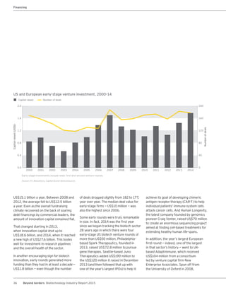 36 Beyond borders Biotechnology Industry Report 2015
Financing
US$15.1 billion a year. Between 2008 and
2012, the average fell to US$12.5 billion
a year. Even as the overall fundraising
climate recovered on the back of soaring
debt financings by commercial leaders, the
amount of innovation capital remained flat.
That changed starting in 2013,
when innovation capital shot up to
US$18.6 billion, and 2014, when it reached
a new high of US$27.6 billion. This bodes
well for investment in research pipelines
and the overall health of the sector.
In another encouraging sign for biotech
innovation, early rounds generated more
funding than they had in at least a decade —
US$1.8 billion — even though the number
of deals dropped slightly from 182 to 177,
year over year. The median deal value for
early-stage firms — US$10 million — was
also the highest since 2006.
Some early rounds were truly remarkable
in size. In fact, 2014 was the first year
since we began tracking the biotech sector
28 years ago in which there were four
early-stage US biotech venture rounds of
more than US$50 million. Philadelphia-
based Spark Therapeutics, founded in
2013, raised US$72.8 million to pursue
gene therapies. Seattle-based Juno
Therapeutics added US$190 million to
the US$120 million it raised in December
2013 (and then followed that up with
one of the year’s largest IPOs) to help it
achieve its goal of developing chimeric
antigen receptor therapy (CAR-T) to help
individual patients’ immune-system cells
attack cancer cells. And Human Longevity,
the latest company founded by genomics
pioneer Craig Venter, raised US$70 million
to create an enormous sequencing project
aimed at finding cell-based treatments for
extending healthy human life-spans.
In addition, the year’s largest European
first round — indeed, one of the largest
in that sector’s history — went to UK-
based Adaptimmune, which received
US$104 million from a consortium
led by venture capital firm New
Enterprise Associates. Spun off from
the University of Oxford in 2008,
US and European early‑stage venture investment, 2000–14
Early-stage investments include seed, first and second venture rounds.
Source: EY, BioCentury, Capital IQ and VentureSource.
1.2 120
1.6 160
2.0 200
0.4
0.8 80
40
0.0 0
Capital raised Number of deals
Capitalraised(US$b)
Numberofdeals
20022000 2001 2003 2004 2005 2006 2007 2008 2009 2010 2011 2012 2013 2014
 