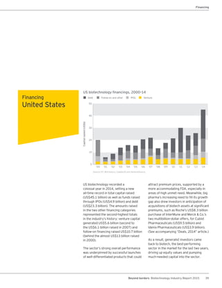 39Beyond borders Biotechnology Industry Report 2015
US biotechnology financings, 2000–14
Source: EY, BioCentury, Capital IQ and VentureSource.
30
50
40
20
0
10
Debt Follow-on and other IPOs Venture
Capitalrasied(US$b)
‘00 ‘01 ‘02 ‘03 ‘04 ‘05 ‘06 ‘10‘07 ‘11‘08 ‘12‘09 ‘13 ‘14
US biotechnology recorded a
colossal year in 2014, setting a new
all-time record in total capital raised
(US$45.1 billion) as well as funds raised
through IPOs (US$4.9 billion) and debt
(US$23.3 billion). The amounts raised
in the two other financing categories
represented the second-highest totals
in the industry’s history: venture capital
generated US$5.6 billion (second to
the US$6.1 billion raised in 2007) and
follow-on financing raised US$10.7 billion
(behind the almost US$13 billion raised
in 2000).
The sector’s strong overall performance
was underpinned by successful launches
of well-differentiated products that could
attract premium prices, supported by a
more accommodating FDA, especially in
areas of high unmet need. Meanwhile, big
pharma’s increasing need to fill its growth
gap also drew investors in anticipation of
acquisitions of biotech assets at significant
premiums, such as Roche’s US$8.3 billion
purchase of InterMune and Merck & Co.’s
two multibillion-dollar offers, for Cubist
Pharmaceuticals (US$9.5 billion) and
Idenix Pharmaceuticals (US$3.9 billion).
(See accompanying “Deals, 2014” article.)
As a result, generalist investors came
back to biotech, the best-performing
sector in the market for the last two years,
driving up equity values and pumping
much-needed capital into the sector.
Financing
United States
Financing
 