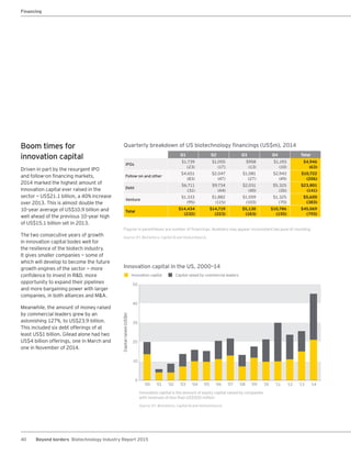 40 Beyond borders Biotechnology Industry Report 2015
Boom times for
innovation capital
Driven in part by the resurgent IPO
and follow-on financing markets,
2014 marked the highest amount of
innovation capital ever raised in the
sector — US$21.1 billion, a 40% increase
over 2013. This is almost double the
10-year average of US$10.9 billion and
well ahead of the previous 10-year high
of US$15.1 billion set in 2013.
The two consecutive years of growth
in innovation capital bodes well for
the resilience of the biotech industry.
It gives smaller companies — some of
which will develop to become the future
growth engines of the sector — more
confidence to invest in R&D, more
opportunity to expand their pipelines
and more bargaining power with larger
companies, in both alliances and M&A.
Meanwhile, the amount of money raised
by commercial leaders grew by an
astonishing 127%, to US$23.9 billion.
This included six debt offerings of at
least US$1 billion. Gilead alone had two
US$4 billion offerings, one in March and
one in November of 2014.
Quarterly breakdown of US biotechnology financings (US$m), 2014
Q1 Q2 Q3 Q4 Total
IPOs
$1,739
(23)
$1,055
(17)
$958
(13)
$1,193
(10)
$4,946
(63)
Follow-on and other
$4,651
(83)
$2,047
(47)
$1,081
(27)
$2,943
(49)
$10,722
(206)
Debt
$6,711
(31)
$9,734
(44)
$2,031
(40)
$5,325
(26)
$23,801
(141)
Venture
$1,333
(95)
$1,882
(115)
$1,059
(103)
$1,325
(70)
$5,600
(383)
Total
$14,434
(232)
$14,719
(223)
$5,130
(183)
$10,786
(155)
$45,069
(793)
Figures in parentheses are number of financings. Numbers may appear inconsistent because of rounding.
Source: EY, BioCentury, Capital IQ and VentureSource.
Innovation capital in the US, 2000–14
Innovation capital is the amount of equity capital raised by companies
with revenues of less than US$500 million.
Source: EY, BioCentury, Capital IQ and VentureSource.
30
50
40
20
0
10
Innovation capital Capital raised by commercial leaders
Capitalraised(US$b)
‘00 ‘01 ‘02 ‘03 ‘04 ‘05 ‘06 ‘10‘07 ‘11‘08 ‘12‘09 ‘13 ‘14
Financing
 