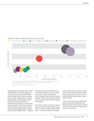 41Beyond borders Biotechnology Industry Report 2015
Unsurprisingly, New England (which raised
US$4.9 billion in innovation capital), the
San Francisco Bay Area (US$4.4 billion)
and San Diego (US$3.1 billion) continued
to be the nation’s leading biotech venture
and innovation capital hotspots in 2014.
New England led in total number of
innovation capital deals (131) and venture
capital deals (80). The Bay Area attracted
the most venture capital (US$1.4 billion),
followed by New England (US$1.3 billion)
and San Diego (US$654 million) — together,
these three regions attracted 61% of all
US venture investment in 2014. The Bay
Area (US$1.3 billion), New England
(US$1.1 billion) and the Pacific Northwest
(US$621 million), with significant tailwinds
from Juno Therapeutics, were the leaders
in IPO dollars.
From 2013 to 2014, San Diego continued
to move up the innovation capital league
table. The region attracted US$1.6 billion
more in innovation capital in 2014 than
it did the previous year. Follow-on public
offerings were up almost US$1.2 billion,
which included seven rounds of at least
US$100 million. Receptos alone raised
US$619 million.
If commercial leaders were added to the
figures, San Francisco Bay Area, New
England and San Diego would account for
56% of the total amount of capital raised
in the US during 2014.
Innovation capital raised by leading US regions, 2014
Size of bubbles shows relative number of financings per region. Innovation capital is the amount
of equity capital raised by companies with revenues of less than US$500 million.
Source: EY, BioCentury, Capital IQ and VentureSource.
Los Angeles/Orange County New York StateNew JerseyMidwest Pacific Northwest San DiegoNew England San Francisco Bay Area
4
5
6
0
2
1
3
Innovationcapitalraised(US$b)
Venture capital raised (US$m)
0 200 400 1,000600 1,200800 1,400 1,600 1,800
Financing
 