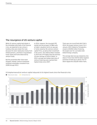 42 Beyond borders Biotechnology Industry Report 2015
While US venture capital held steady in
the immediate aftermath of the financial
crisis, we expected to see a drop in
funding a few years down the road,
because VCs were raising less money from
limited partners, and there is lag between
funds raised and funds disbursed by
venture funds.
But the proverbial other shoe never
dropped. Instead, venture investment
remained remarkably consistent from
2008 through 2013.
In 2014, however, the resurgent IPO
market and the prospect of M&A exits
at higher valuations led to an upsurge
in funds raised by life sciences venture
capital firms, as well as their investment
in the sector. The US$5.6 billion invested
in 2014 was 27% higher than the previous
10-year average of US$4.4 billion. In
2014, average and median deal sizes of
venture financings also reached their
highest totals since 2007.
There was one record that didn’t fall in
2014: the largest venture round. On 4
January 2015, Moderna Therapeutics
closed a US$450 million financing,
the largest ever for a privately held
biotechnology company.
The average deal size was skewed by nine
deals of more than US$70 million (against
just three of that size in 2013), four of
which tipped the US$100 million mark.
US biopharmaceutical venture capital rebounds to its highest levels since the financial crisis
Source: EY, BioCentury, Capital IQ and VentureSource.
6
15
7 18
2
3
4
9
5
12
3
6
1
0 0
Total amount raised Average deal size
Capitalraised(US$b)
Averagedealsize(US$m)
20022000 2001 2003 2004 2005 2006 2007 2008 2009 2010 2011 2012 2013 2014
The resurgence of US venture capital
Financing
 