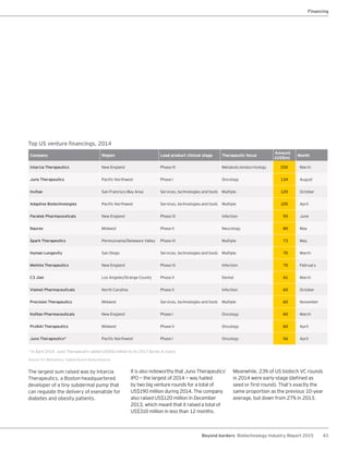 43Beyond borders Biotechnology Industry Report 2015
The largest sum raised was by Intarcia
Therapeutics, a Boston-headquartered
developer of a tiny subdermal pump that
can regulate the delivery of exenatide for
diabetes and obesity patients.
Top US venture financings, 2014
Company Region Lead product clinical stage Therapeutic focus
Amount
(US$m)
Month
Intarcia Therapeutics New England Phase III Metabolic/endocrinology 200 March
Juno Therapeutics Pacific Northwest Phase I Oncology 134 August
Invitae San Francisco Bay Area Services, technologies and tools Multiple 120 October
Adaptive Biotechnologies Pacific Northwest Services, technologies and tools Multiple 105 April
Paratek Pharmaceuticals New England Phase III Infection 93 June
Naurex Midwest Phase II Neurology 80 May
Spark Therapeutics Pennsylvania/Delaware Valley Phase III Multiple 73 May
Human Longevity San Diego Services, technologies and tools Multiple 70 March
Melinta Therapeutics New England Phase III Infection 70 February
C3 Jian Los Angeles/Orange County Phase II Dental 61 March
Viamet Pharmaceuticals North Carolina Phase II Infection 60 October
Precision Therapeutics Midwest Services, technologies and tools Multiple 60 November
Kolltan Pharmaceuticals New England Phase I Oncology 60 March
ProNAi Therapeutics Midwest Phase II Oncology 60 April
Juno Therapeutics* Pacific Northwest Phase I Oncology 56 April
Financing
Meanwhile, 23% of US biotech VC rounds
in 2014 were early-stage (defined as
seed or first round). That’s exactly the
same proportion as the previous 10-year
average, but down from 27% in 2013.
It is also noteworthy that Juno Therapeutics’
IPO — the largest of 2014 — was fueled
by two big venture rounds for a total of
US$190 million during 2014. The company
also raised US$120 million in December
2013, which meant that it raised a total of
US$310 million in less than 12 months.
* In April 2014, Juno Therapeutics added US$56 million to its 2013 Series A round.
Source: EY, BioCentury, Capital IQ and VentureSource.
 
