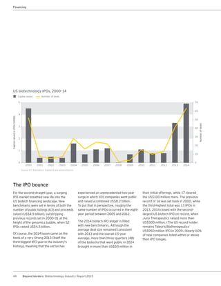 44 Beyond borders Biotechnology Industry Report 2015
US biotechnology IPOs, 2000–14
Source: EY, BioCentury, Capital IQ and VentureSource.
50
5 70
60
2
10
4
30
40
3
20
1
0 0
Capital raised Number of deals
CapitalraisedinIPOs(US$b)
Numberofdeals
20022000 2001 2003 2004 2005 2006 2007 2008 2009 2010 2011 2012 2013 2014
The IPO bounce
For the second straight year, a surging
IPO market breathed new life into the
US biotech financing landscape. New
benchmarks were set in terms of both the
number of public listings (63) and proceeds
raised (US$4.9 billion), outstripping
previous records set in 2000-01 at the
height of the genomics bubble, when 52
IPOs raised US$4.5 billion.
Of course, the 2014 boom came on the
heels of a very strong 2013 (itself the
third-biggest IPO year in the industry’s
history), meaning that the sector has
Financing
experienced an unprecedented two-year
surge in which 101 companies went public
and raised a combined US$8.2 billion.
To put that in perspective, roughly the
same number of IPOs occurred in the eight-
year period between 2005 and 2012.
The 2014 biotech IPO ledger is filled
with new benchmarks. Although the
average deal size remained consistent
with 2013 and the overall 15-year
average, more than three-quarters (48)
of the biotechs that went public in 2014
brought in more than US$50 million in
their initial offerings, while 17 cleared
the US$100 million mark. The previous
record of 16 was set back in 2000, while
the third-highest total was 13 IPOs in
2013. 2014 closed with the second-
largest US biotech IPO on record, when
Juno Therapeutics raised more than
US$300 million. (The US record holder
remains Talecris Biotherapeutics’
US$950 million IPO in 2009.) Nearly 60%
of new companies listed within or above
their IPO ranges.
 