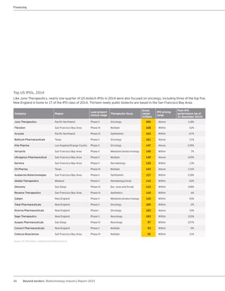 46 Beyond borders Biotechnology Industry Report 2015
Source: EY, BioCentury, Capital IQ and VentureSource.
Top US IPOs, 2014
Company Region
Lead product
clinical stage
Therapeutic focus
Gross
raised
(US$m)
IPO pricing
range
Post-IPO
performance (as of
31 December 2014)
Juno Therapeutics Pacific Northwest Phase II Oncology 305 Above 118%
FibroGen San Francisco Bay Area Phase III Multiple 168 Within 52%
Acucela Pacific Northwest Phase III Ophthalmic 163 Within -67%
Bellicum Pharmaceuticals Texas Phase II Oncology 161 Above 21%
Kite Pharma Los Angeles/Orange County Phase II Oncology 147 Above 239%
Versartis San Francisco Bay Area Phase II Metabolic/endocrinology 145 Within 7%
Ultragenyx Pharmaceutical San Francisco Bay Area Phase II Multiple 139 Above 109%
Dermira San Francisco Bay Area Phase II Dermatology 125 Within 13%
ZS Pharma Texas Phase III Multiple 123 Above 131%
Avalanche Biotechnologies San Francisco Bay Area Phase II Ophthalmic 117 Within 218%
Akebia Therapeutics Midwest Phase II Hematology/renal 115 Within -32%
Otonomy San Diego Phase III Ear, nose and throat 115 Within 108%
Revance Therapeutics San Francisco Bay Area Phase III Aesthetics 110 Within 6%
Zafgen New England Phase II Metabolic/endocrinology 110 Within 93%
Tokai Pharmaceuticals New England Phase II Oncology 105 Within -2%
Dicerna Pharmaceuticals New England Phase I Oncology 103 Above 10%
Sage Therapeutics New England Phase II Neurology 103 Within 103%
Auspex Pharmaceuticals San Diego Phase III Neurology 97 Within 337%
Concert Pharmaceuticals New England Phase II Multiple 93 Within -5%
Coherus Biosciences San Francisco Bay Area Phase III Multiple 92 Within 21%
Like Juno Therapeutics, nearly one-quarter of US biotech IPOs in 2014 were also focused on oncology, including three of the top five.
New England is home to 17 of the IPO class of 2014. Thirteen newly public biotechs are based in the San Francisco Bay Area.
Financing
 