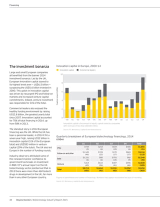 48 Beyond borders Biotechnology Industry Report 2015
The investment bonanza
Large and small European companies
all benefited from the banner 2014
investment bonanza. Led by the UK,
European innovation capital soared to
its highest levels ever — US$6.5 billion —
surpassing the US$5.6 billion invested in
2000. This uptick in innovation capital
was driven by resurgent IPO and follow-on
markets and increased venture capital
commitments. Indeed, venture investment
was responsible for 31% of the total.
Commercial leaders also enjoyed the
healthy funding environment by raising
US$2.8 billion, the greatest yearly total
since 2007. Innovation capital accounted
for 70% of total financing in 2014, up
from 58% in 2013.
The standout story in 2014 European
financing was the UK. While the UK has
been a perennial leader, in 2014 it hit a
seven-year high, raising US$2 billion in
innovation capital (31% of the European
total) and US$593 million in venture
capital (29% of the total). The UK also led
Europe in the number of funding rounds.
Industry observers attributed some of
this renewed investor confidence to
government tax breaks on investment
in R&D. EY’s annual report on the UK
biotechnology sector pointed out that in
2013 there were more than 460 biotech
drugs in development in the UK, far more
than in any other European country.
Quarterly breakdown of European biotechnology financings, 2014
(US$m)
Q1 Q2 Q3 Q4 Total
IPOs
$719
(9)
$214
(6)
$519
(10)
$405
(6)
$1,856
(31)
Follow-on and other
$1,349
(46)
$728
(23)
$170
(17)
$869
(27)
$3,116
(113)
Debt
$1,331
(6)
$80
(6)
$755
(14)
$82
(9)
$2,248
(35)
Venture
$314
(40)
$633
(56)
$487
(41)
$596
(46)
$2,030
(183)
Total
$3,713
(101)
$1,654
(91)
$1,931
(82)
$1,952
(88)
$9,250
(362)
Figures in parentheses are number of financings. Numbers may appear inconsistent because of rounding.
Source: EY, BioCentury, Capital IQ and VentureSource.
Innovation capital in Europe, 2000–14
Innovation capital is the amount of equity capital raised by companies
with revenues of less than US$500 million.
Source: EY, BioCentury, Capital IQ and VentureSource.
6
10
8
4
0
2
Innovation capital Commercial leaders
Capitalraised(US$b)
‘00 ‘01 ‘02 ‘03 ‘04 ‘05 ‘06 ‘10‘07 ‘11‘08 ‘12‘09 ‘13 ‘14
Financing
 