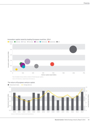 49Beyond borders Biotechnology Industry Report 2015
Innovation capital raised by leading European countries, 2014
Size of bubbles shows relative number of financings per country.
Source: EY, BioCentury, Capital IQ and VentureSource.
Belgium Denmark Israel NetherlandsFrance Germany Switzerland UK
1.5
2.0
2.5
0.0
0.5
1.0
Innovationcapitalraised(US$b)
Venture capital raised (US$m)
0 100 200 500300 600400 700
The return of European venture capital
Source: EY, BioCentury, Capital IQ and VentureSource.
Total amount raised Average deal size
Totalamountraised(US$b)
Averagedealsize(US$m)
20022000 2001 2003 2004 2005 2006 2007 2008 2009 2010 2011 2012 2013 2014
2.5 12
10
8
6
2.0
0
1.5
2
1.0
0.5
0.0
4
Financing
 