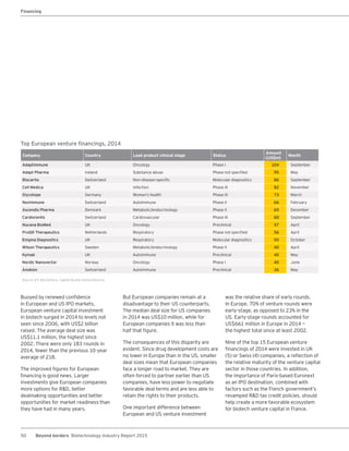 50 Beyond borders Biotechnology Industry Report 2015
Buoyed by renewed confidence
in European and US IPO markets,
European venture capital investment
in biotech surged in 2014 to levels not
seen since 2006, with US$2 billion
raised. The average deal size was
US$11.1 million, the highest since
2002. There were only 183 rounds in
2014, fewer than the previous 10-year
average of 218.
The improved figures for European
financing is good news. Larger
investments give European companies
more options for R&D, better
dealmaking opportunities and better
opportunities for market readiness than
they have had in many years.
But European companies remain at a
disadvantage to their US counterparts.
The median deal size for US companies
in 2014 was US$10 million, while for
European companies it was less than
half that figure.
The consequences of this disparity are
evident. Since drug development costs are
no lower in Europe than in the US, smaller
deal sizes mean that European companies
face a longer road to market. They are
often forced to partner earlier than US
companies, have less power to negotiate
favorable deal terms and are less able to
retain the rights to their products.
One important difference between
European and US venture investment
was the relative share of early rounds.
In Europe, 70% of venture rounds were
early-stage, as opposed to 23% in the
US. Early-stage rounds accounted for
US$661 million in Europe in 2014 —
the highest total since at least 2002.
Nine of the top 15 European venture
financings of 2014 were invested in UK
(5) or Swiss (4) companies, a reflection of
the relative maturity of the venture capital
sector in those countries. In addition,
the importance of Paris-based Euronext
as an IPO destination, combined with
factors such as the French government’s
revamped R&D tax credit policies, should
help create a more favorable ecosystem
for biotech venture capital in France.
Source: EY, BioCentury, Capital IQ and VentureSource.
Top European venture financings, 2014
Company Country Lead product clinical stage Status
Amount
(US$m)
Month
Adaptimmune UK Oncology Phase I 104 September
Adapt Pharma Ireland Substance abuse Phase not specified 95 May
Biocartis Switzerland Non-disease-specific Molecular diagnostics 86 September
Cell Medica UK Infection Phase III 82 November
Glycotope Germany Women’s health Phase III 73 March
NovImmune Switzerland Autoimmune Phase II 66 February
Ascendis Pharma Denmark Metabolic/endocrinology Phase II 60 December
Cardiorentis Switzerland Cardiovascular Phase III 60 September
Nucana BioMed UK Oncology Preclinical 57 April
ProQR Therapeutics Netherlands Respiratory Phase not specified 56 April
Enigma Diagnostics UK Respiratory Molecular diagnostics 50 October
Wilson Therapeutics Sweden Metabolic/endocrinology Phase II 40 April
Kymab UK Autoimmune Preclinical 40 May
Nordic Nanovector Norway Oncology Phase I 40 June
Anokion Switzerland Autoimmune Preclinical 36 May
Financing
 
